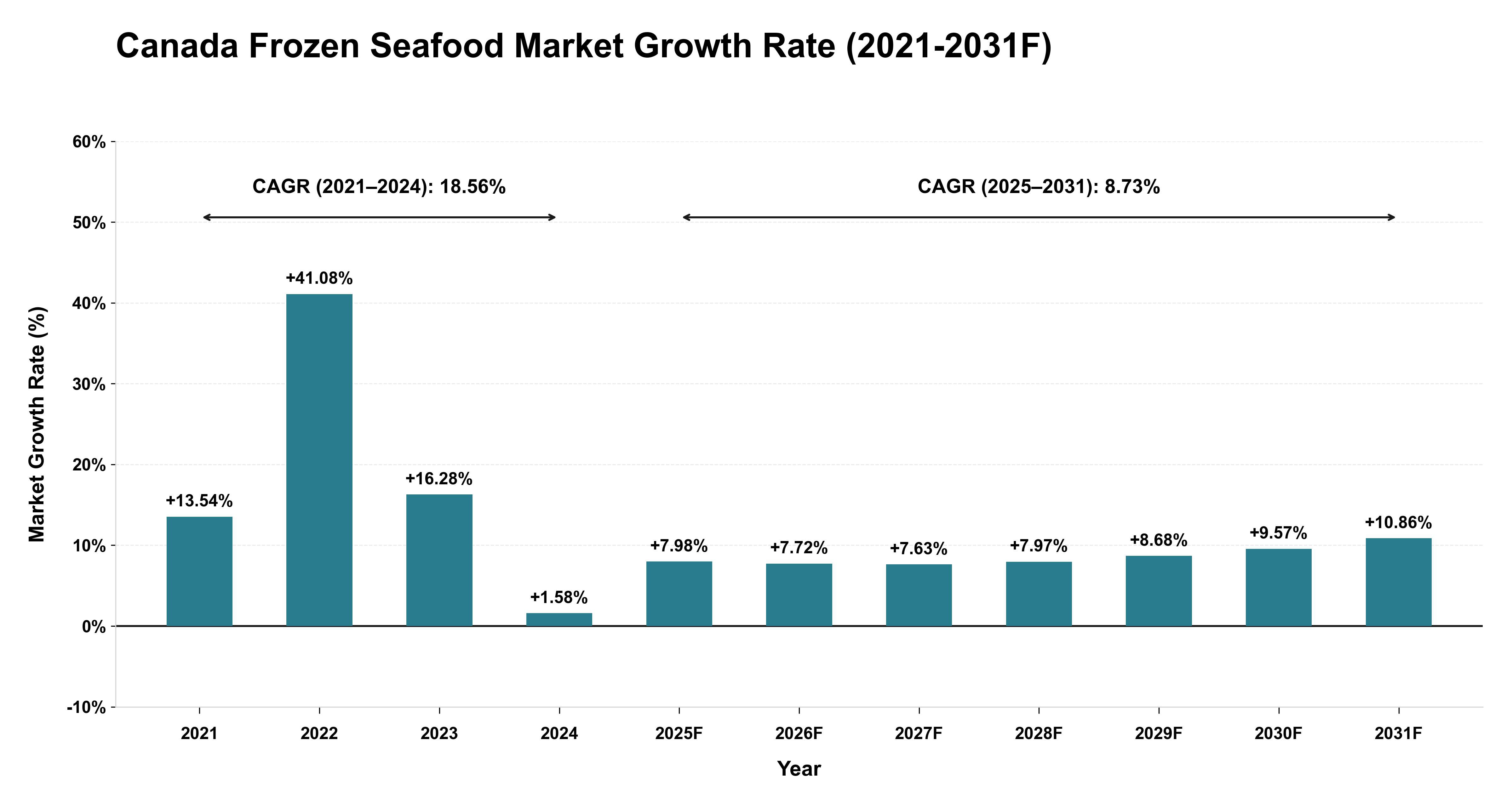Canada Frozen Seafood Market Year-wise Growth Rate (2021-2031F)