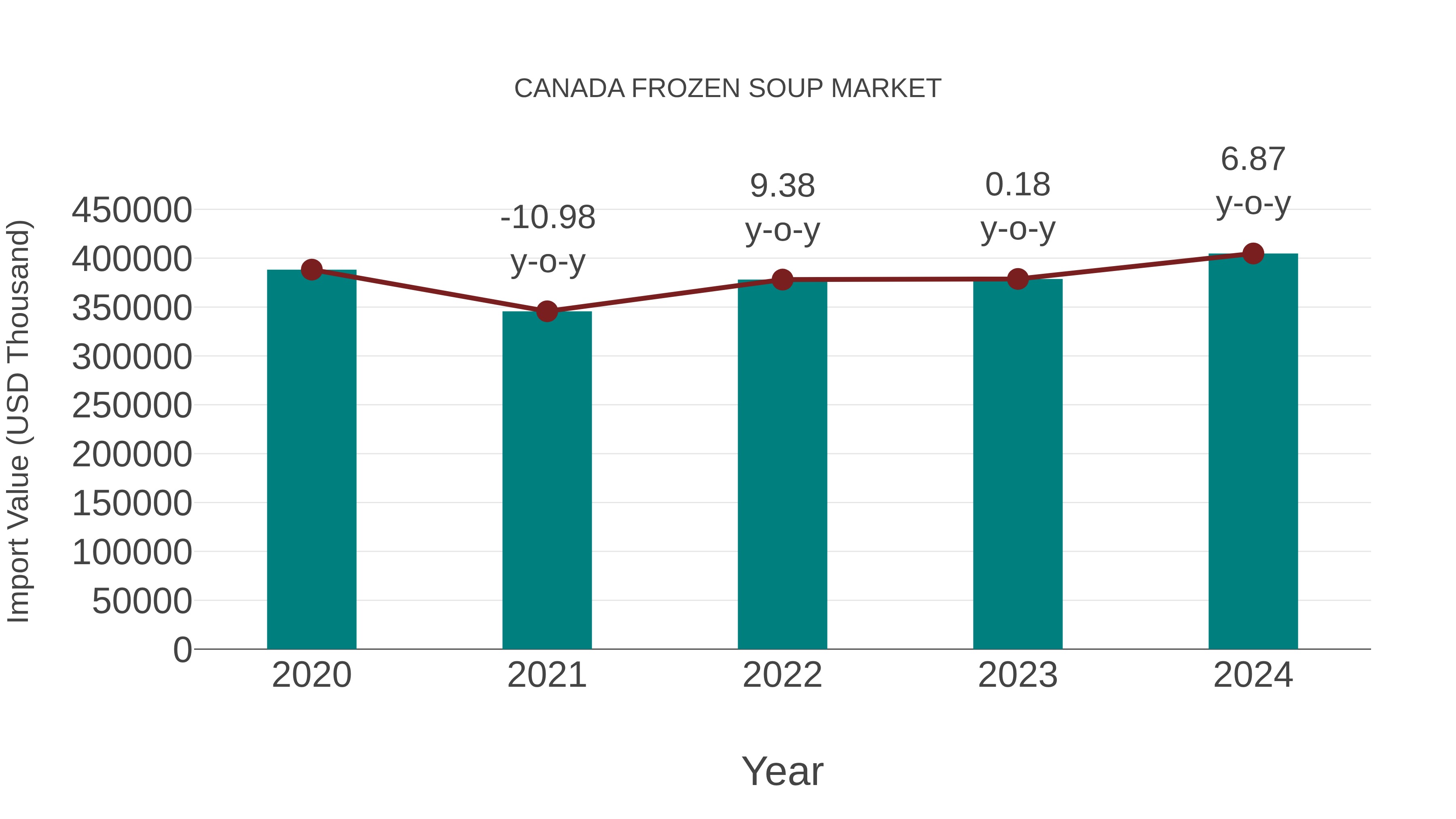Canada Frozen Soup Market: Import Trend Analysis