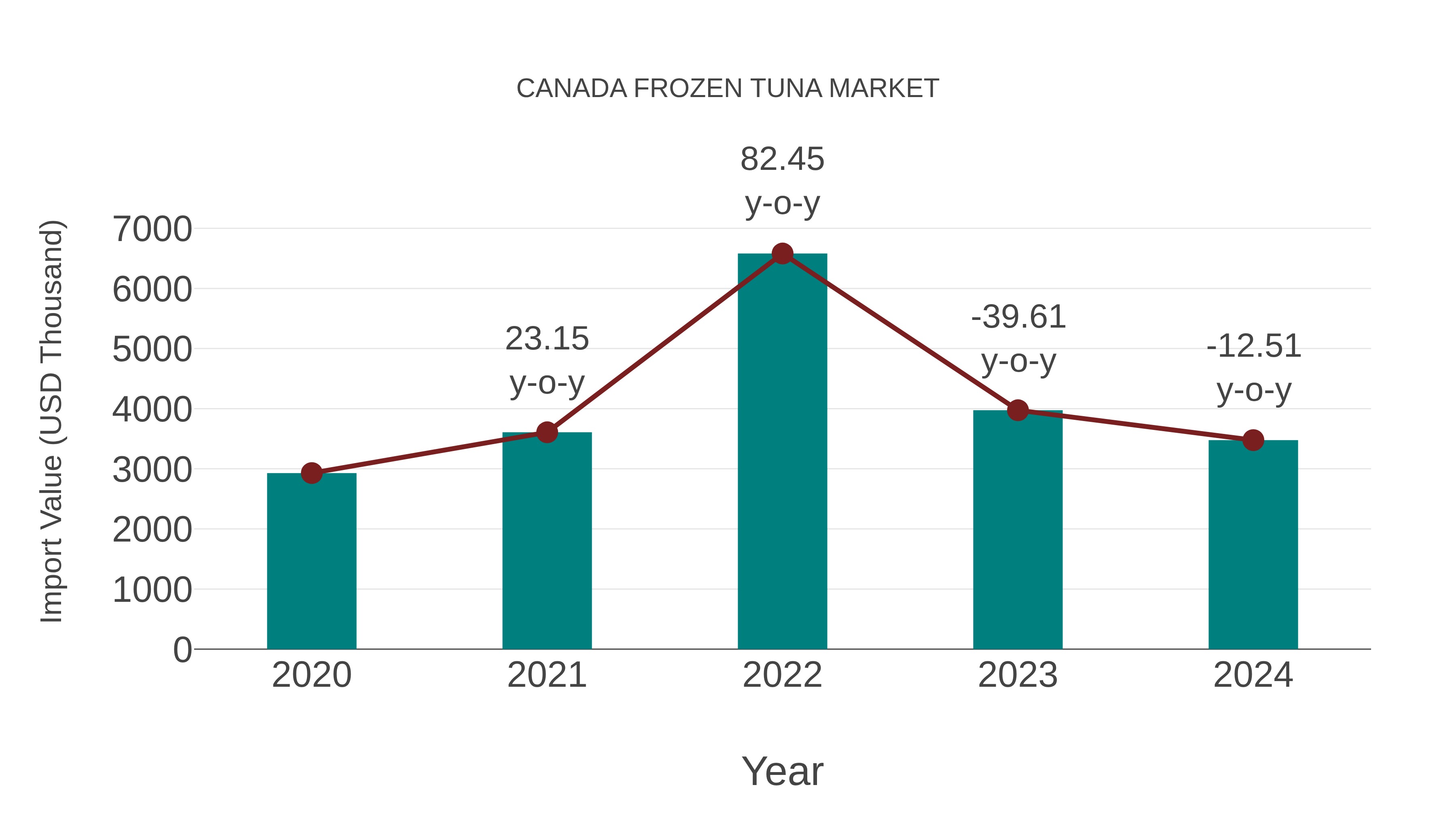 Canada Frozen Tuna Market: Import Trend Analysis