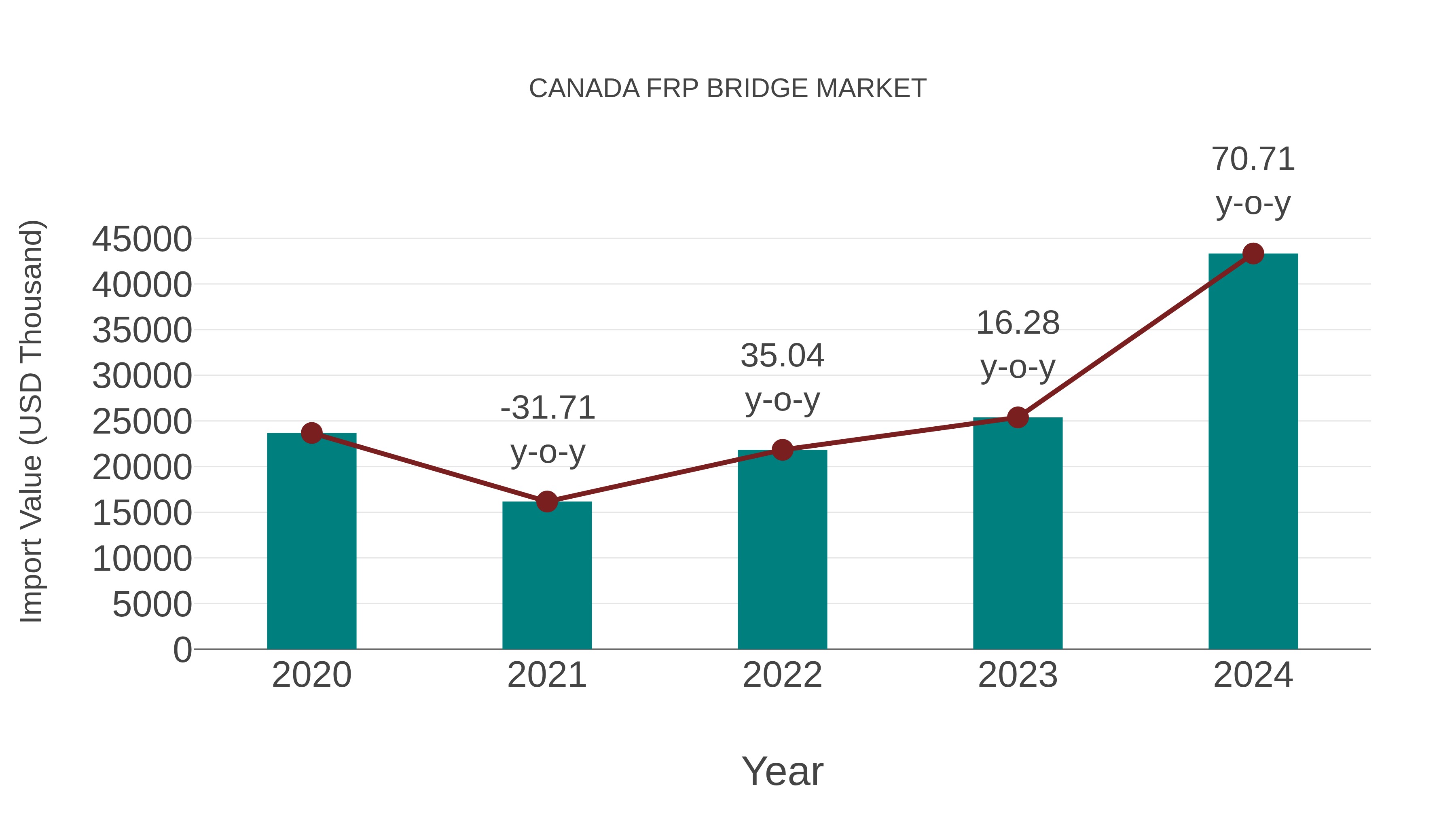  Canada Frp Bridge Market: Import Trend Analysis