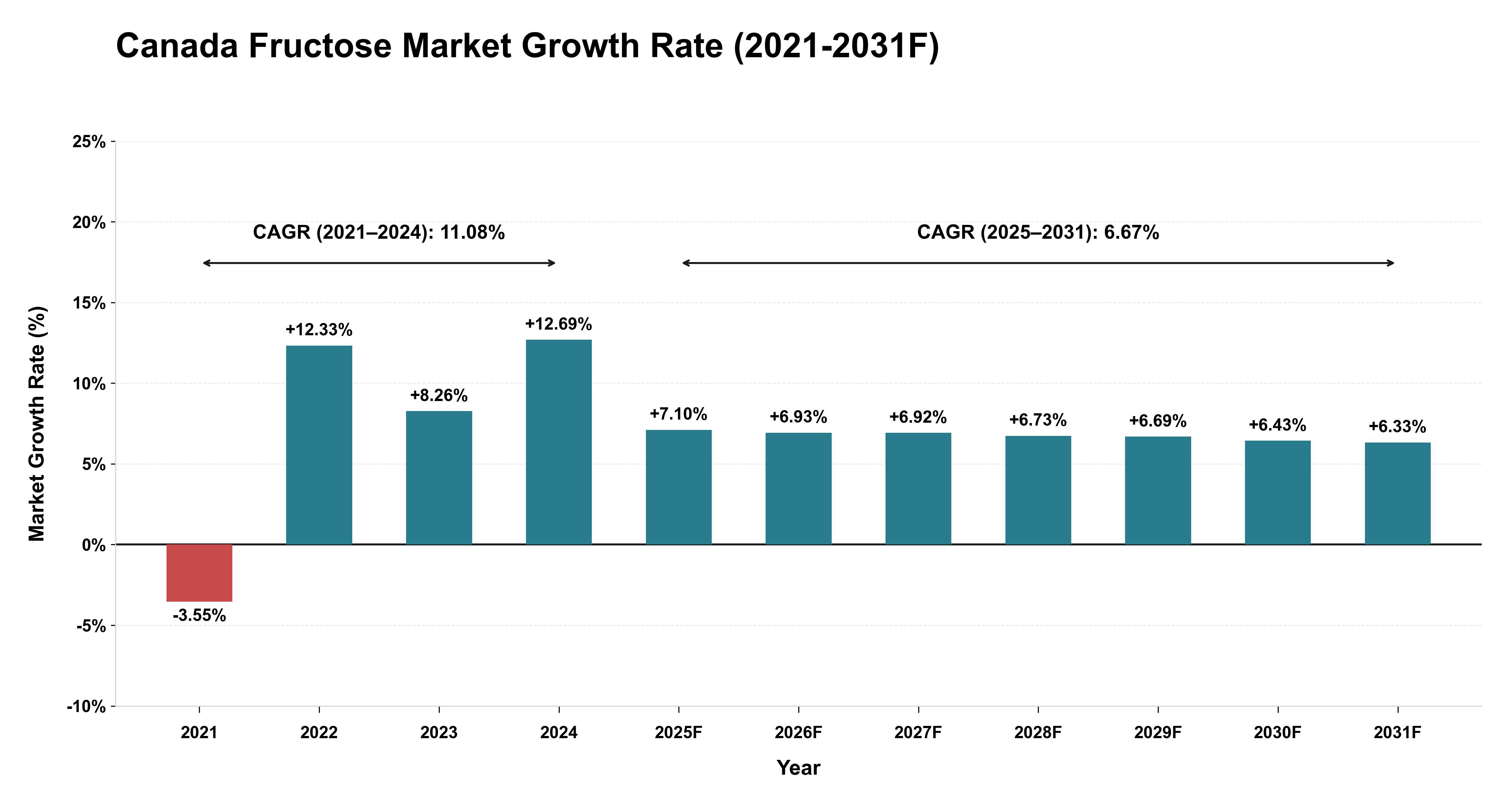 Canada Fructose Market Year-wise Growth Rate (2021-2031F)
