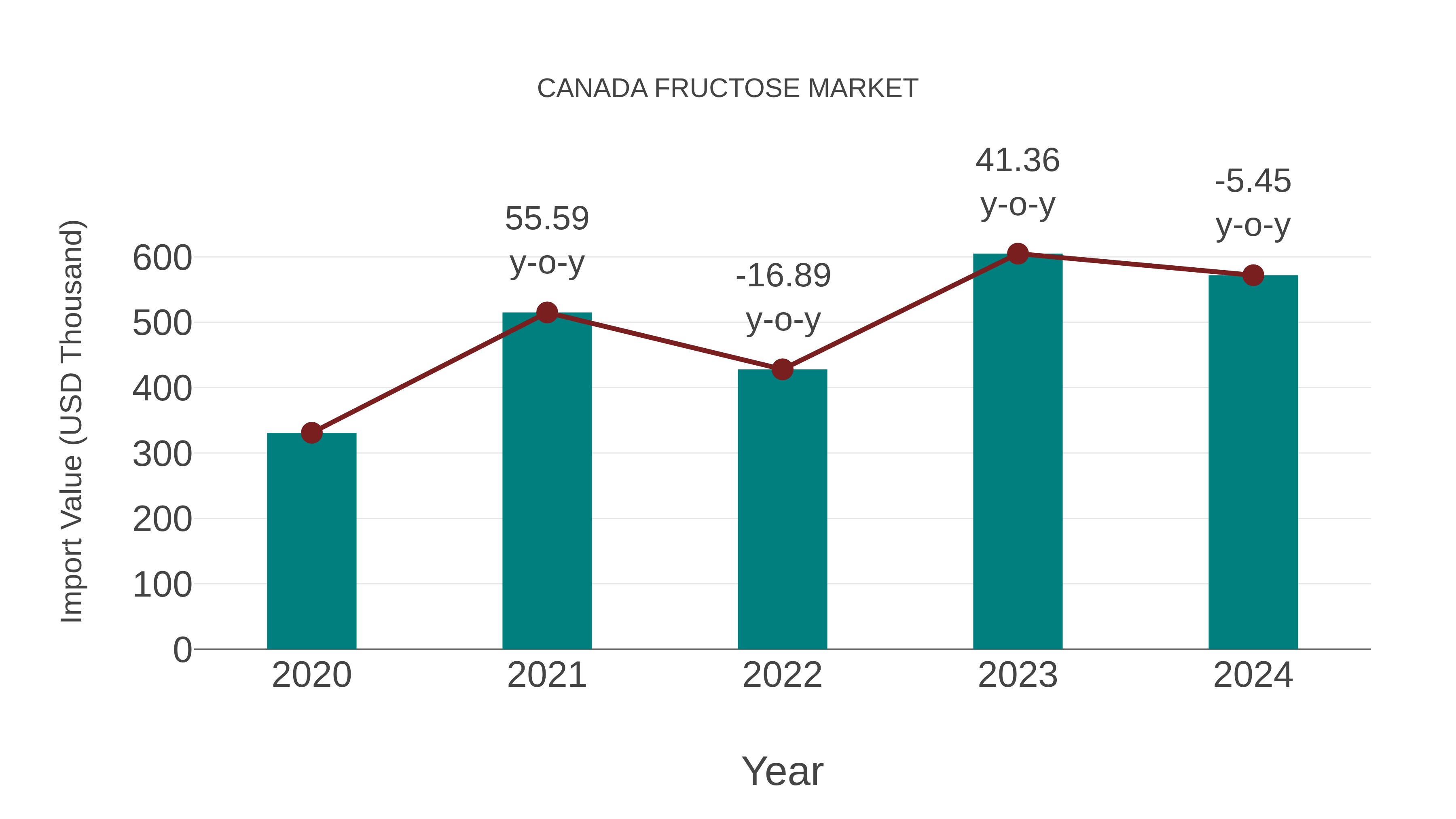  Canada Fructose Market: Import Trend Analysis