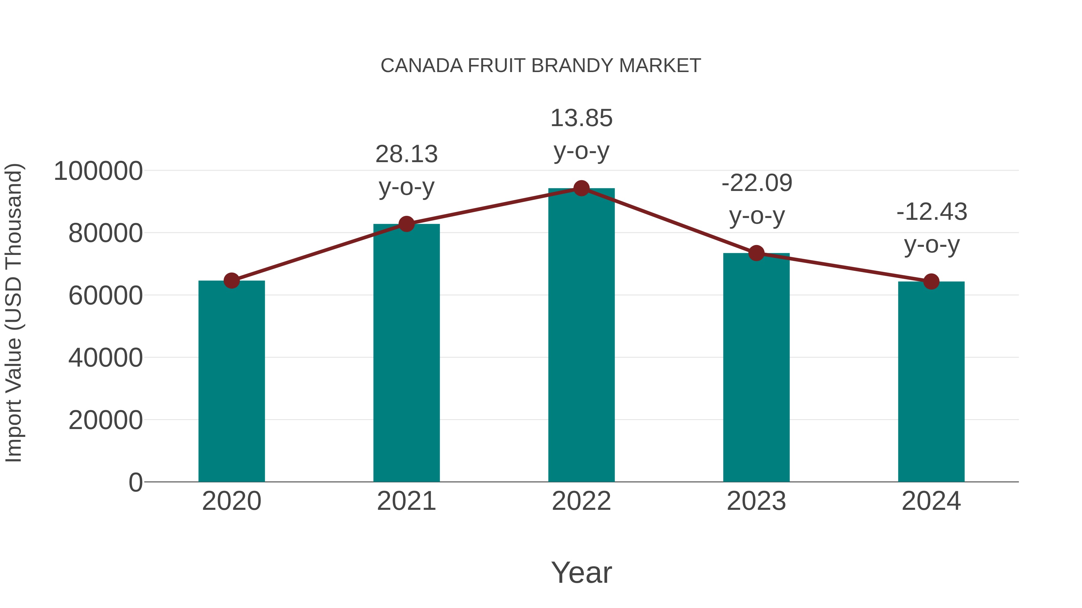  Canada Fruit Brandy Market: Import Trend Analysis