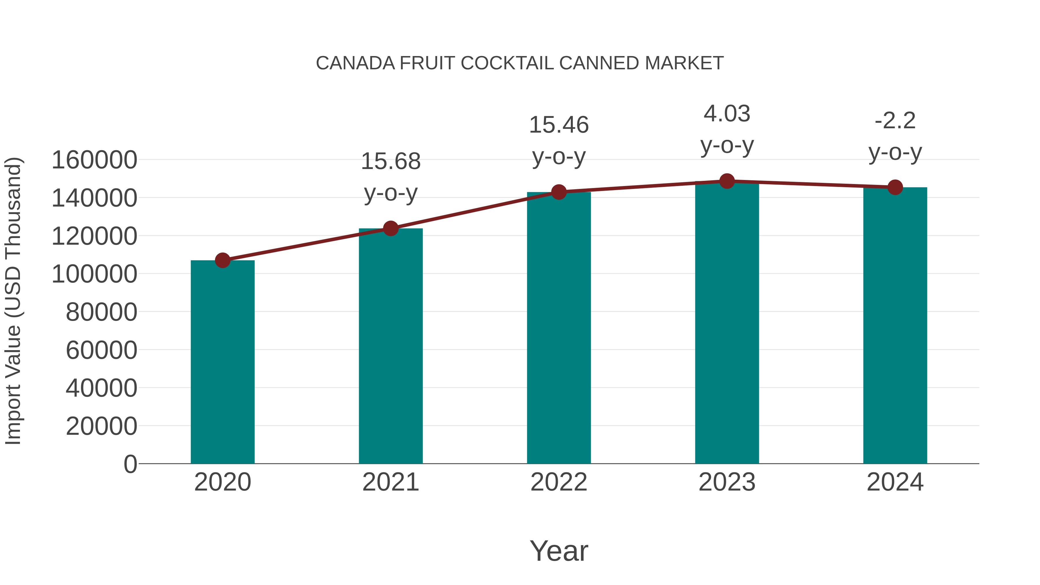 Canada Fruit Cocktail Canned Market: Import Trend Analysis