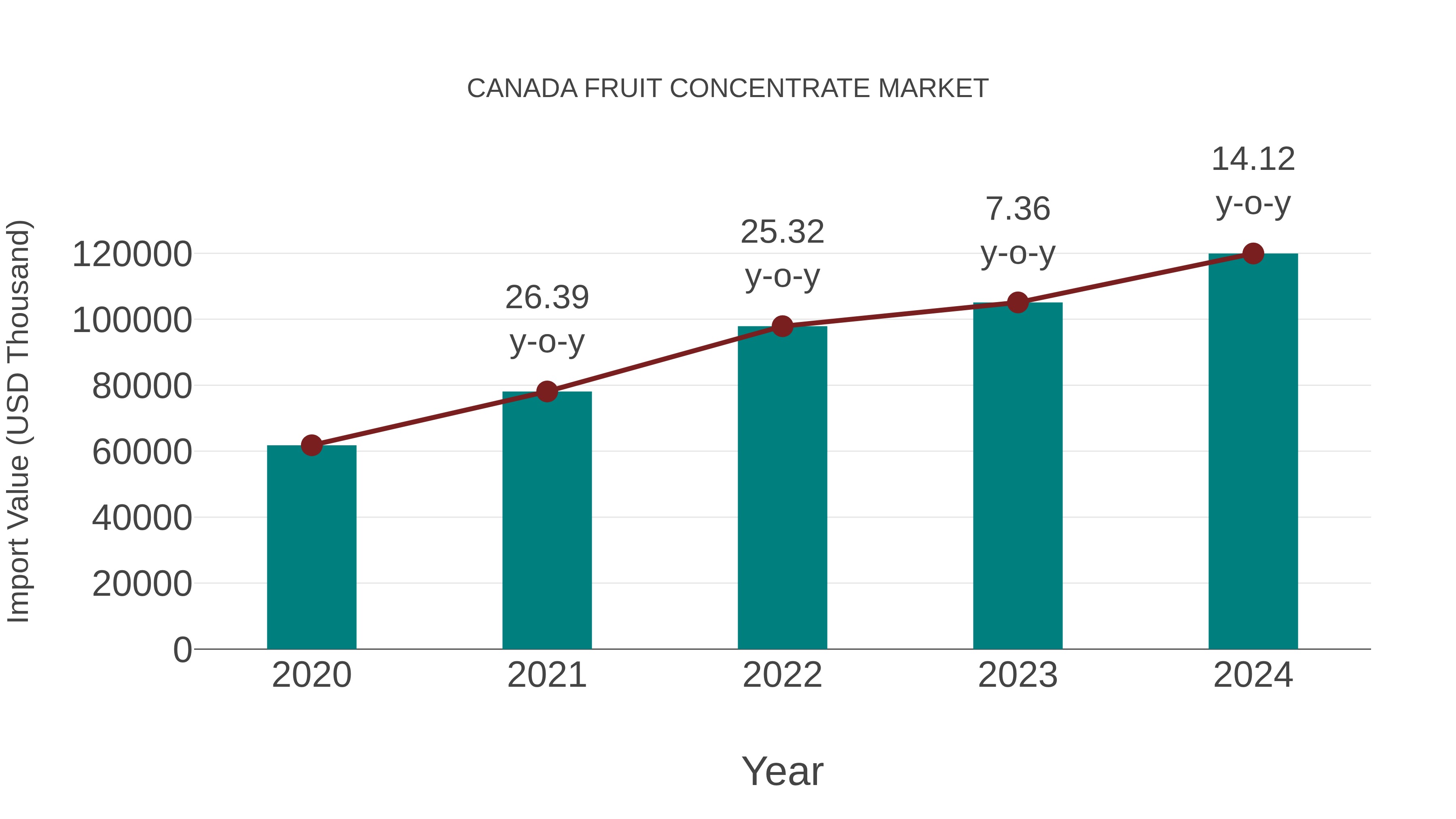 Canada Fruit Concentrate Market: Import Trend Analysis