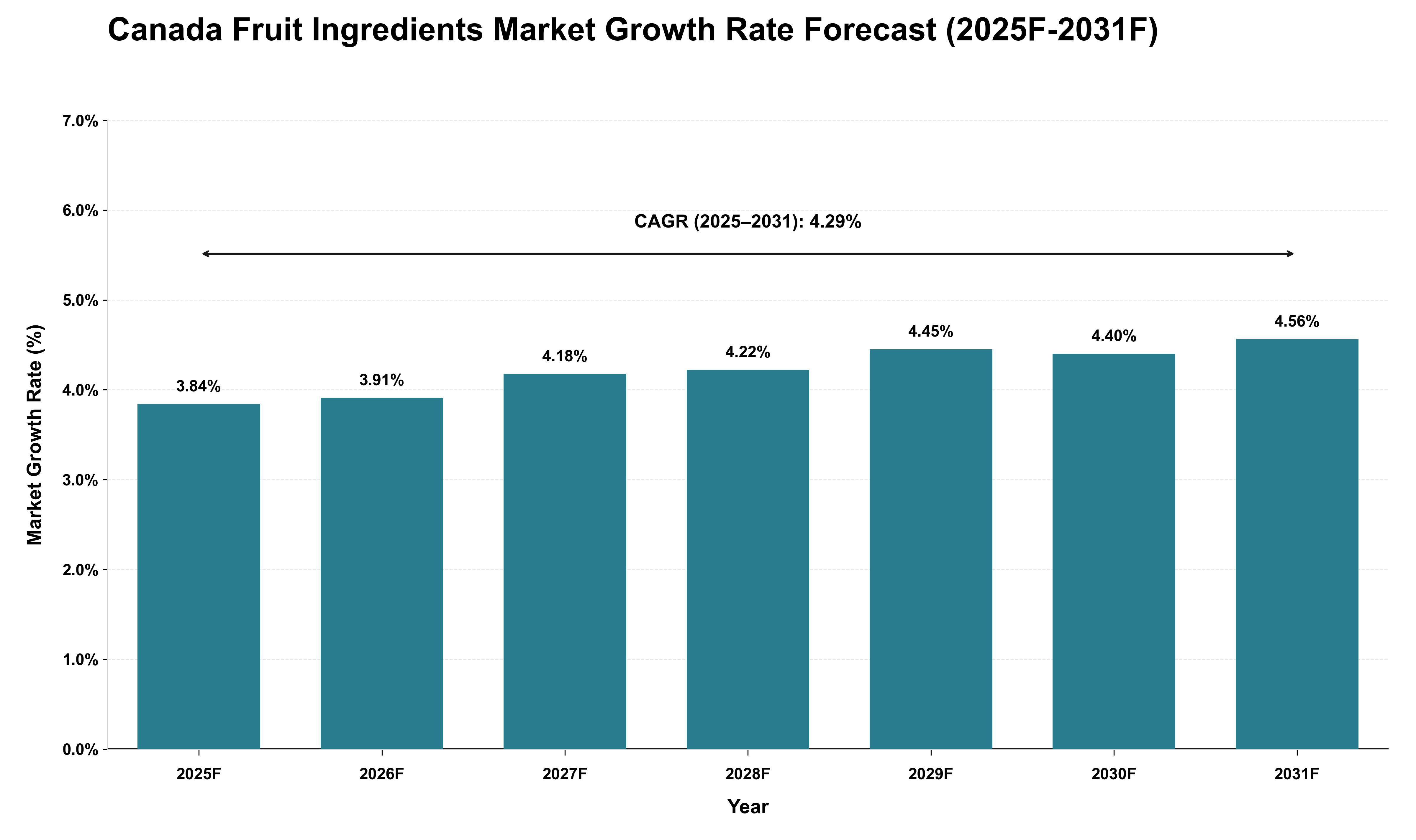 Canada Fruit Ingredients Market Growth Rate Analysis (2025 - 2031)