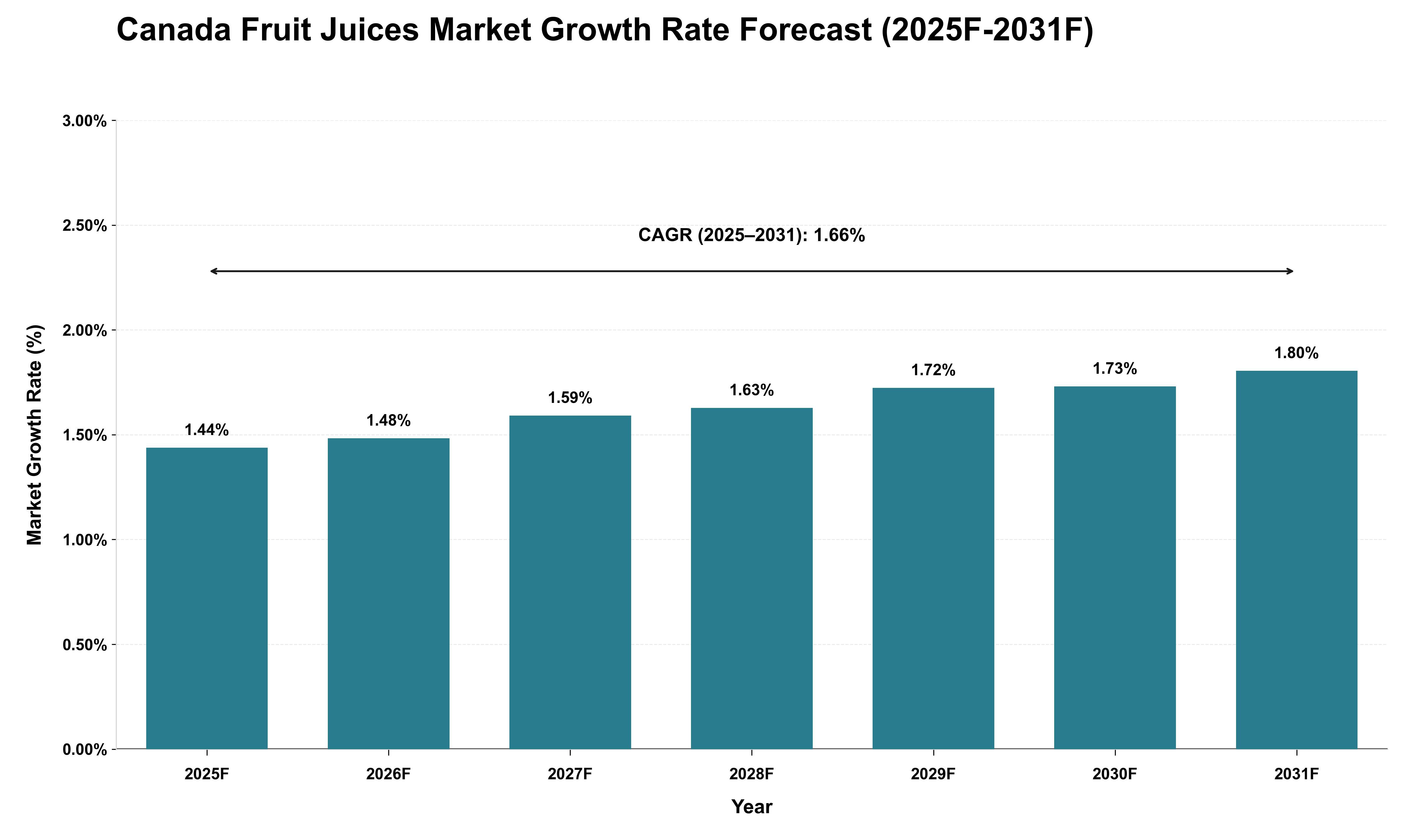 Canada Fruit Juices Market Growth Rate Analysis (2025 - 2031)