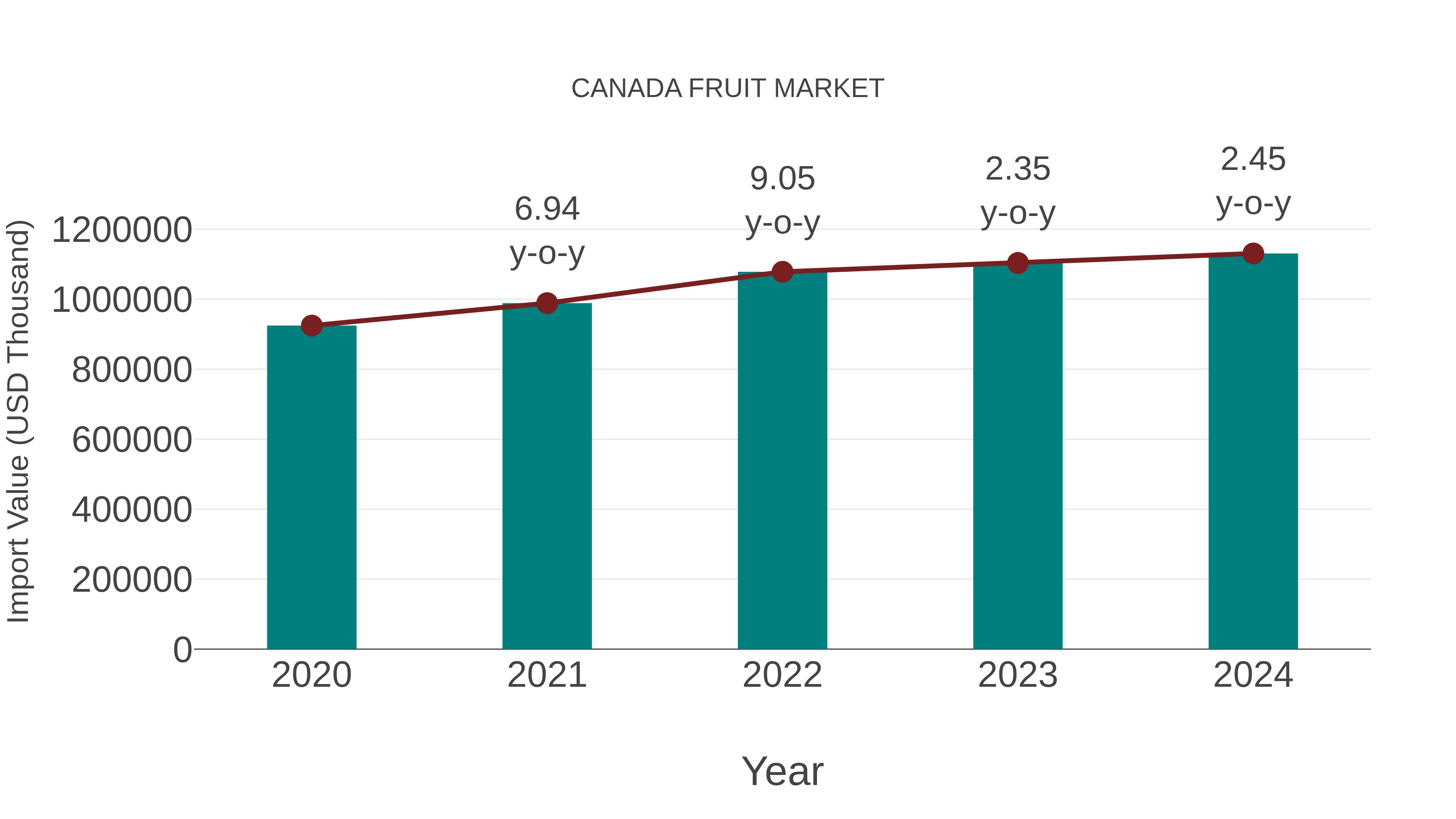  Canada Fruit Market: Import Trend Analysis