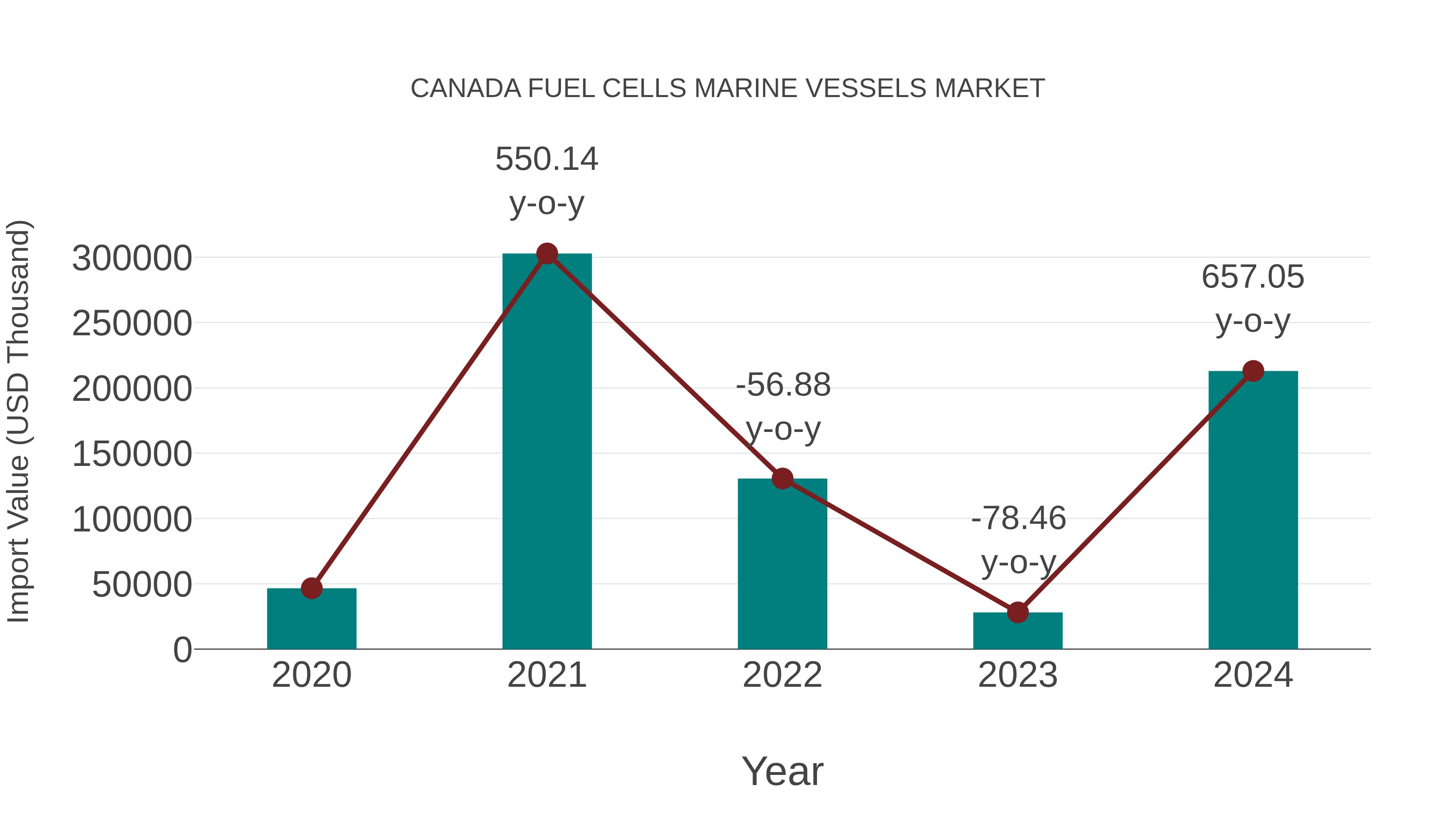 Canada Fuel Cells Marine Vessels Market: Import Trend Analysis