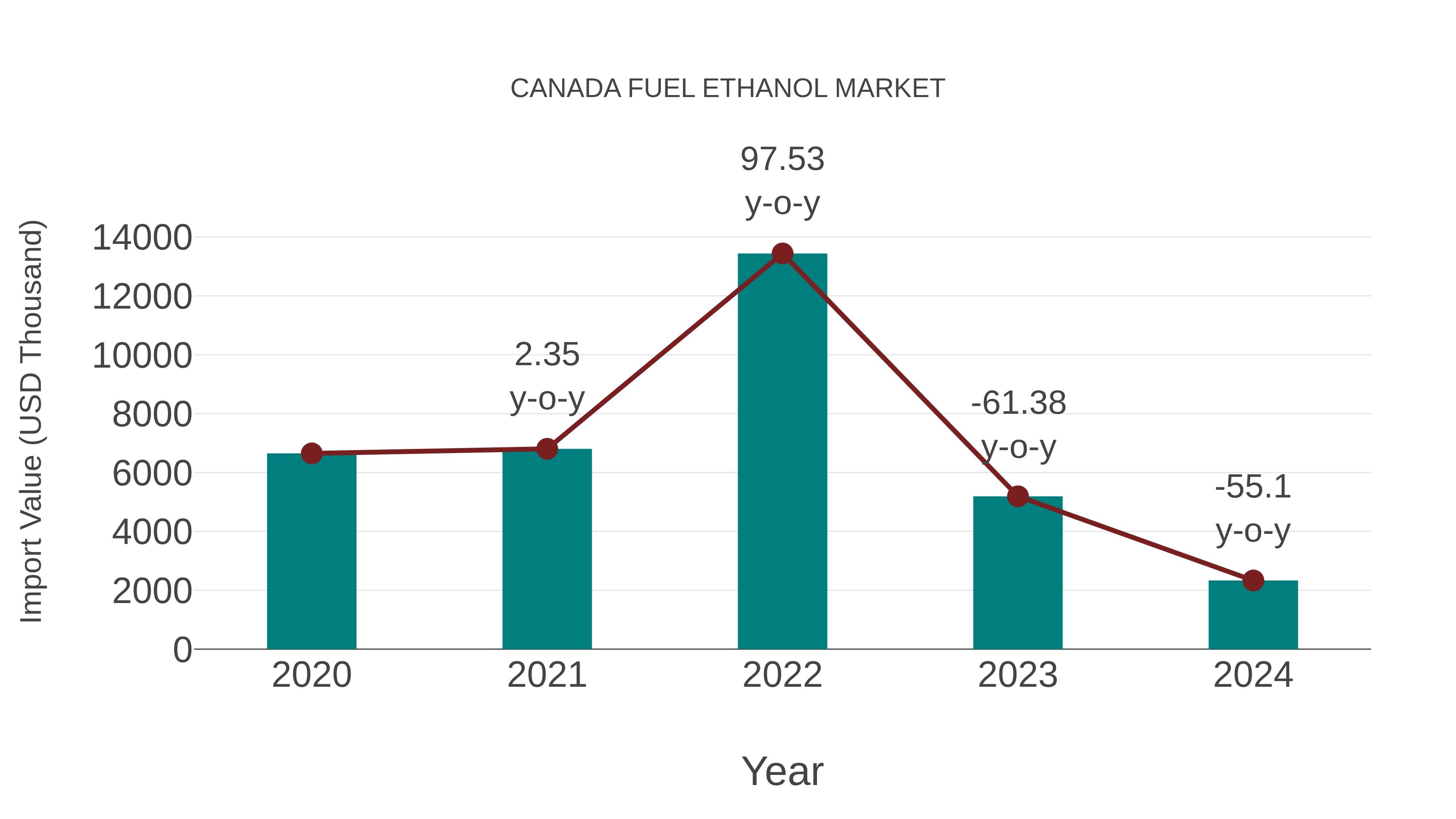  Canada Fuel Ethanol Market: Import Trend Analysis
