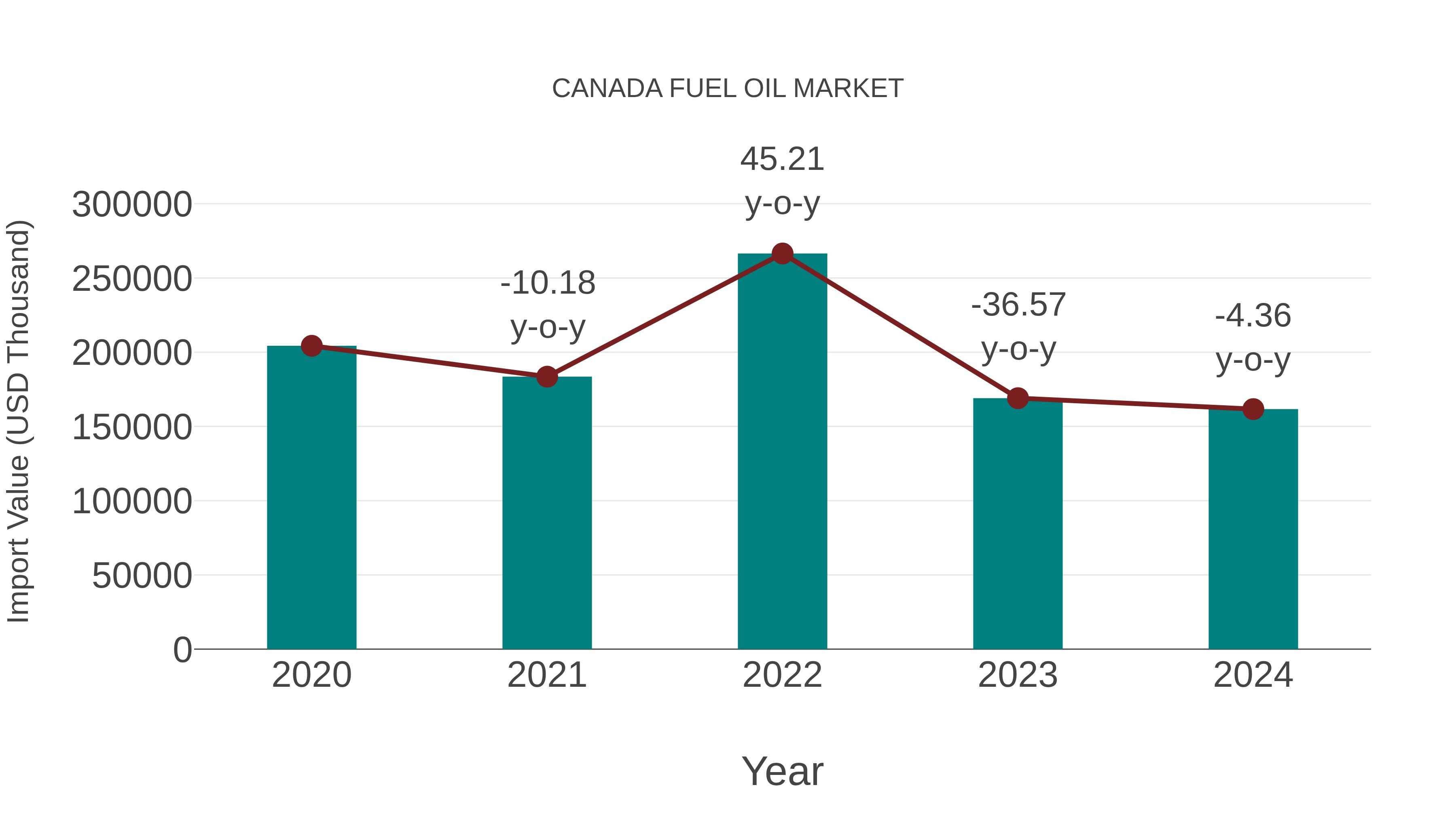  Canada Fuel Oil Market: Import Trend Analysis