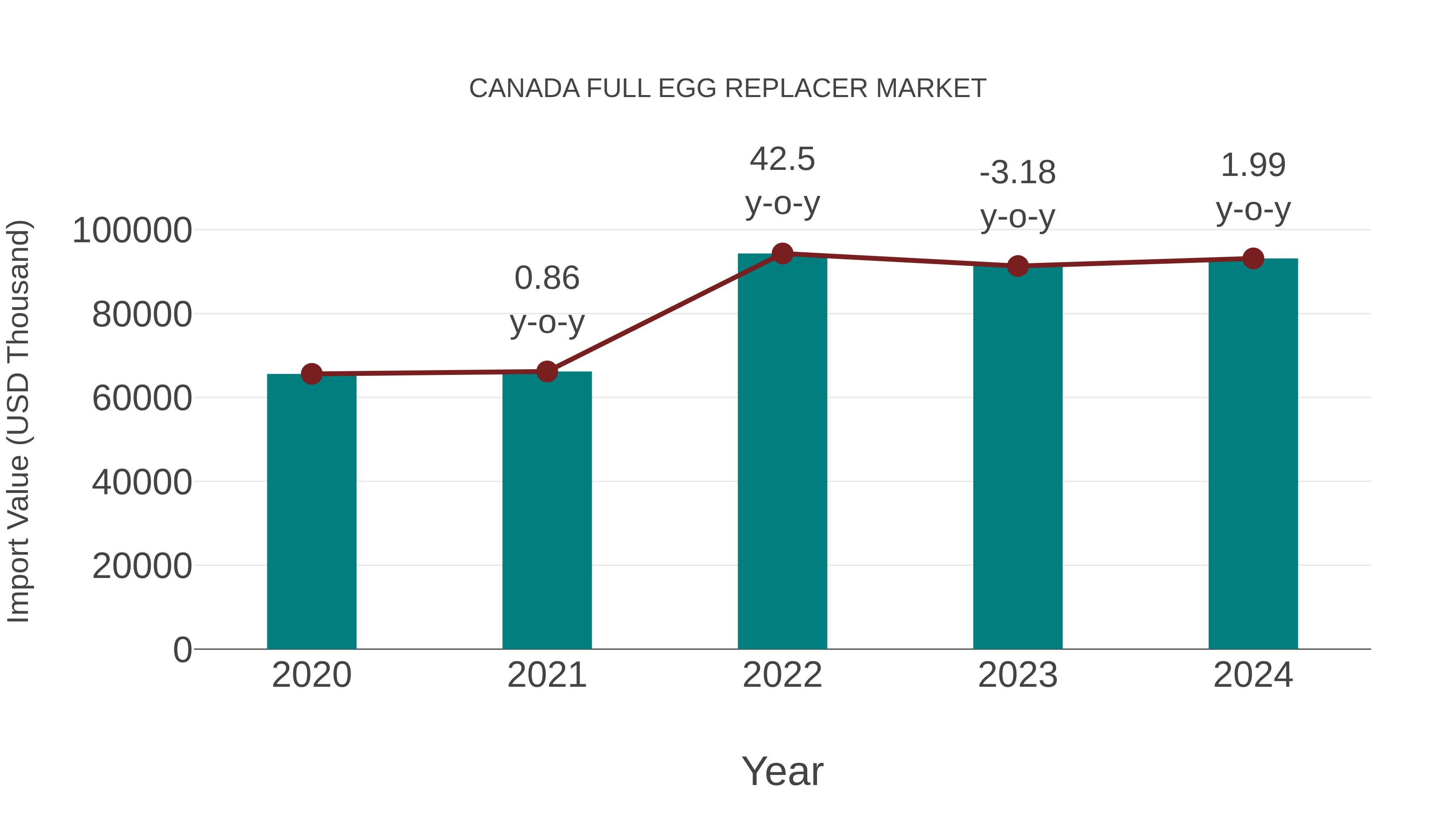  Canada Full Egg Replacer Market: Import Trend Analysis