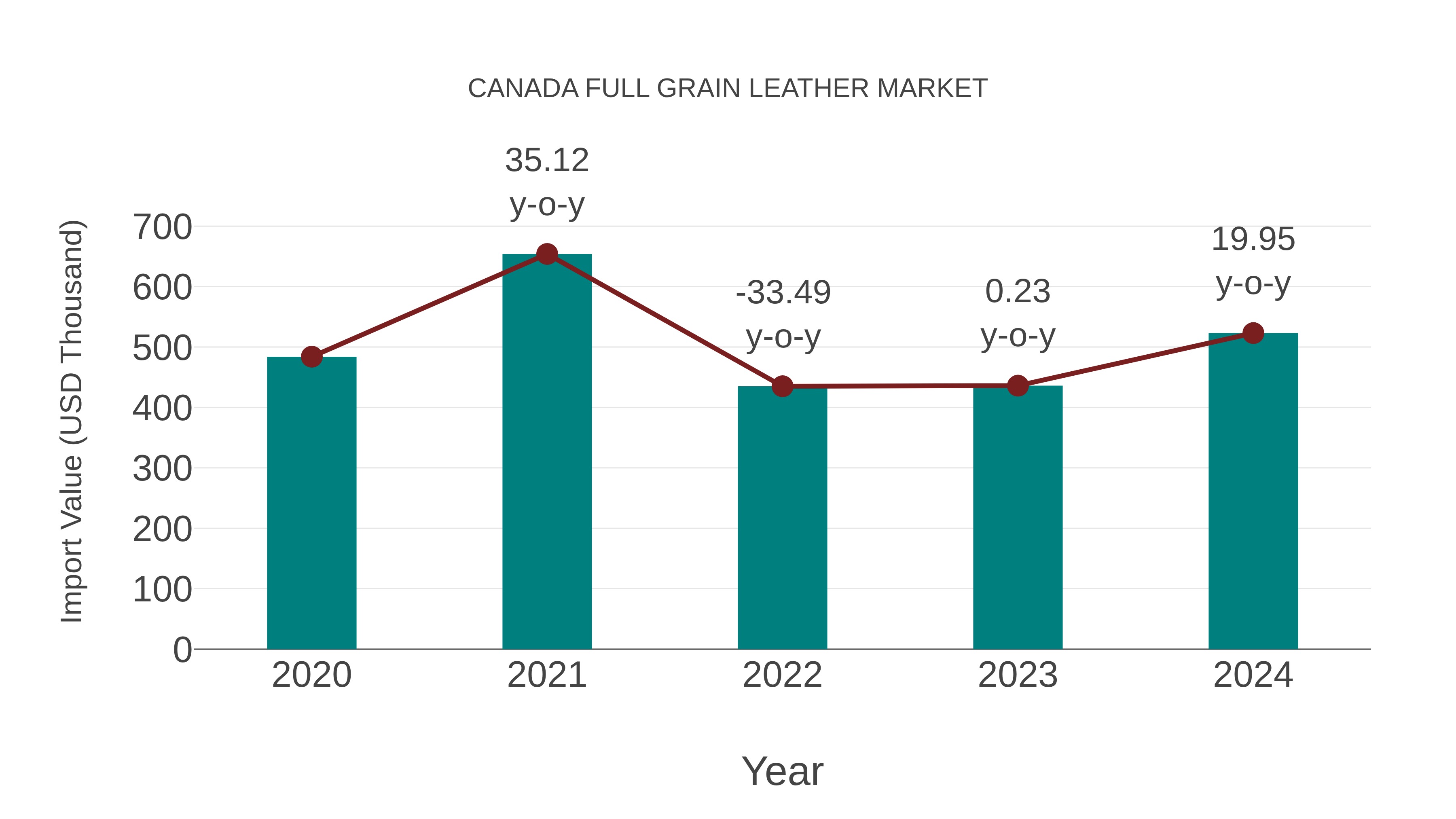 Canada Full Grain Leather Market: Import Trend Analysis