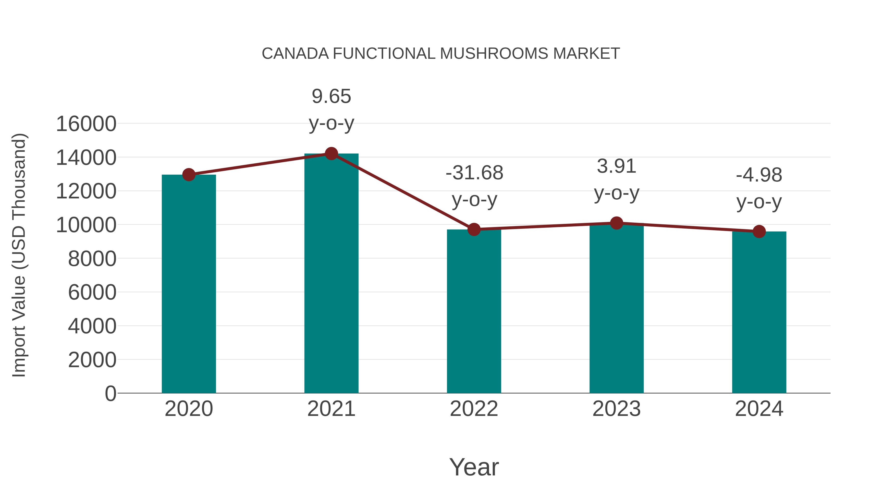  Canada Functional Mushrooms Market: Import Trend Analysis