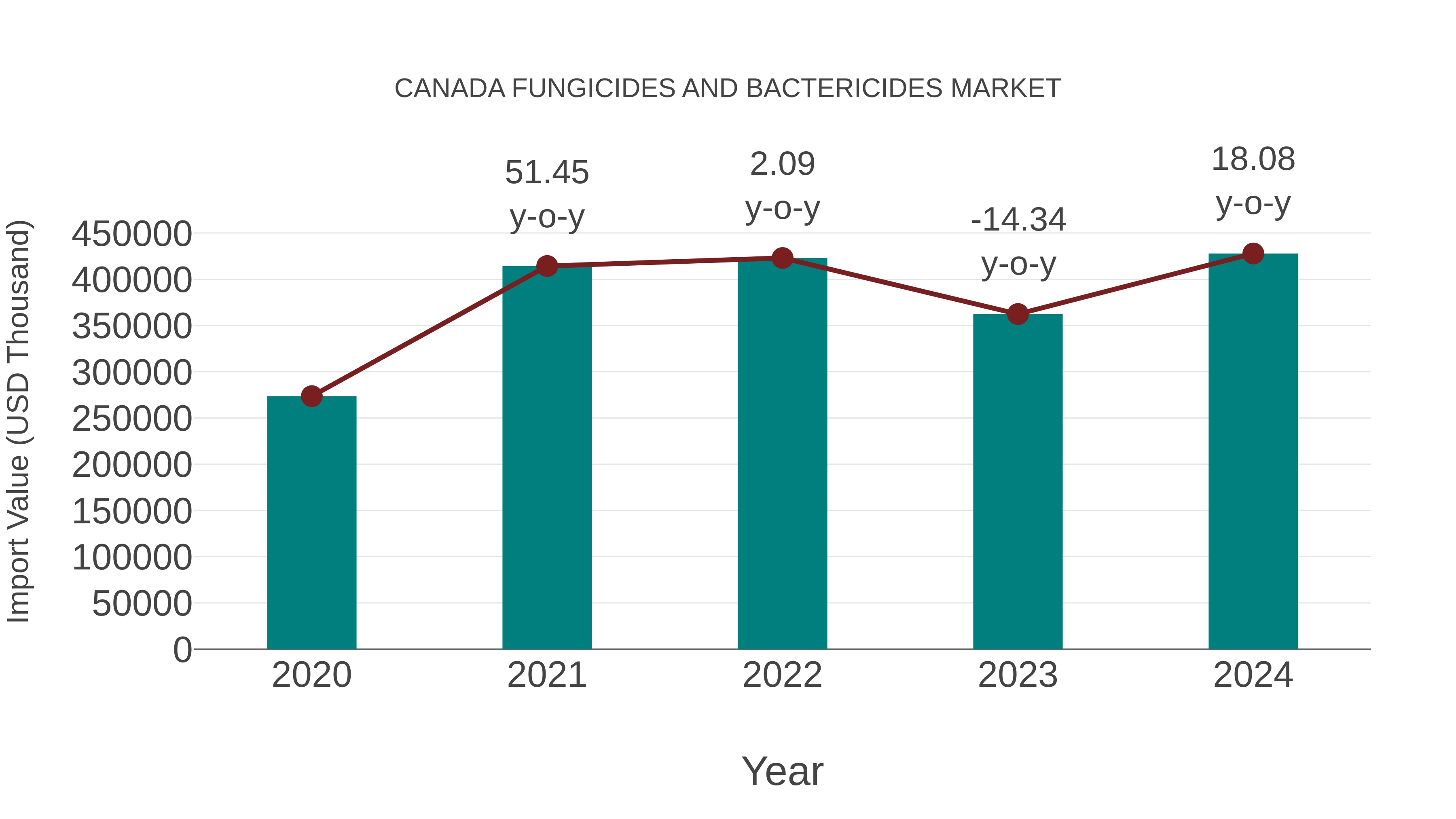  Canada Fungicides and Bactericides Market: Import Trend Analysis