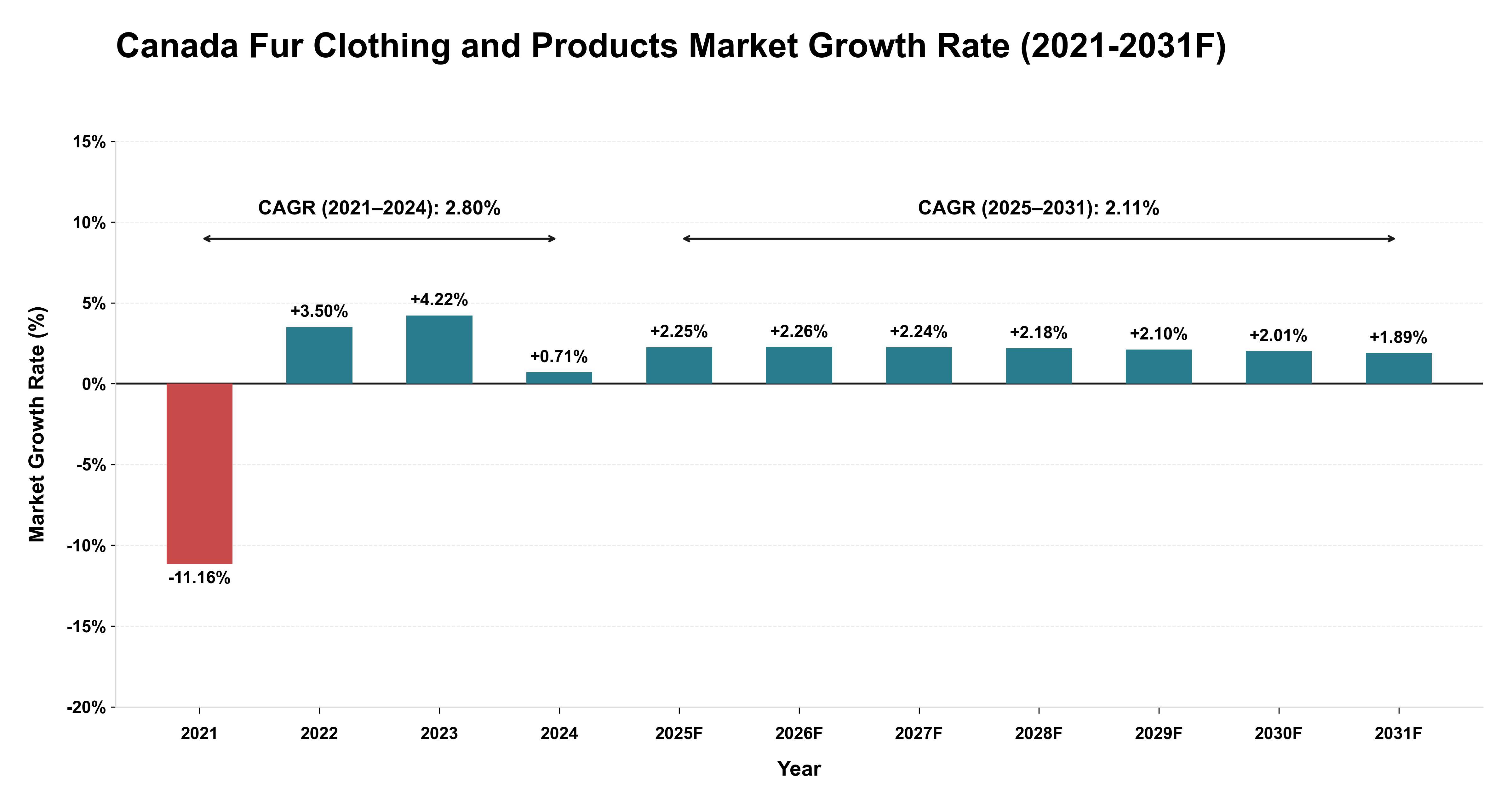 Canada Fur Clothing and Products Market Year-wise Growth Rate (2021-2031F)