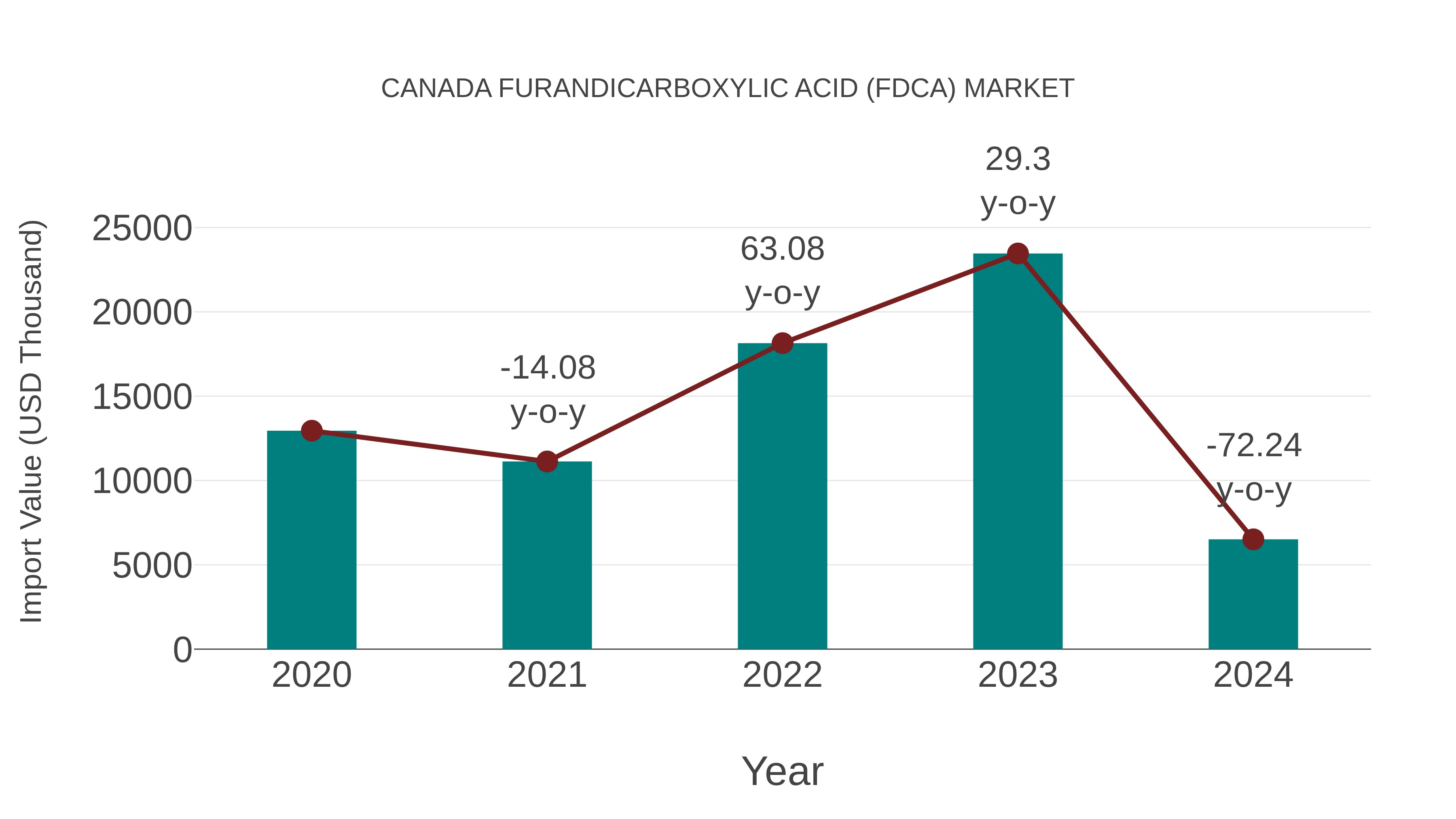  Canada Furandicarboxylic Acid (Fdca) Market: Import Trend Analysis