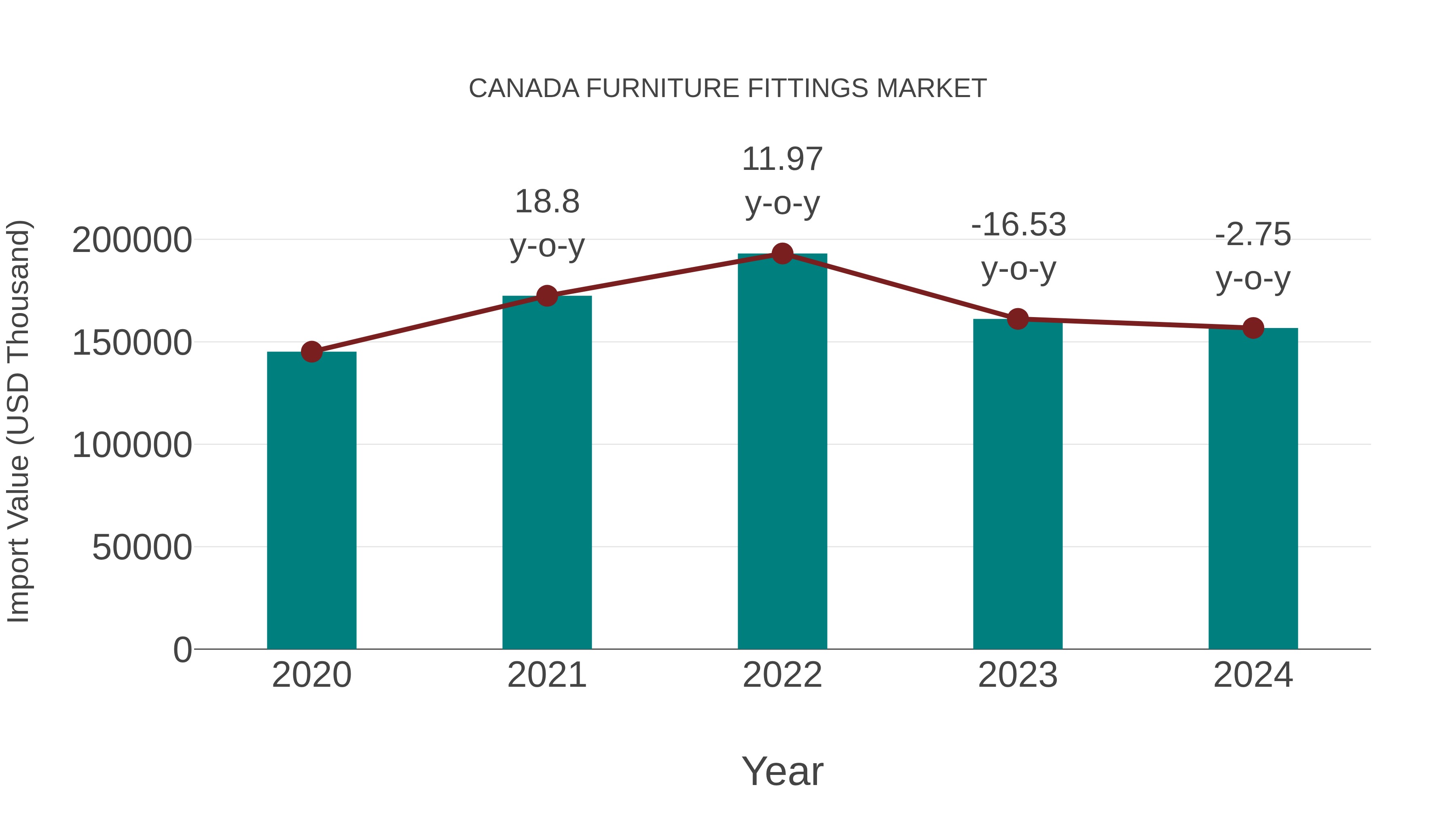 Canada Furniture Fittings Market: Import Trend Analysis