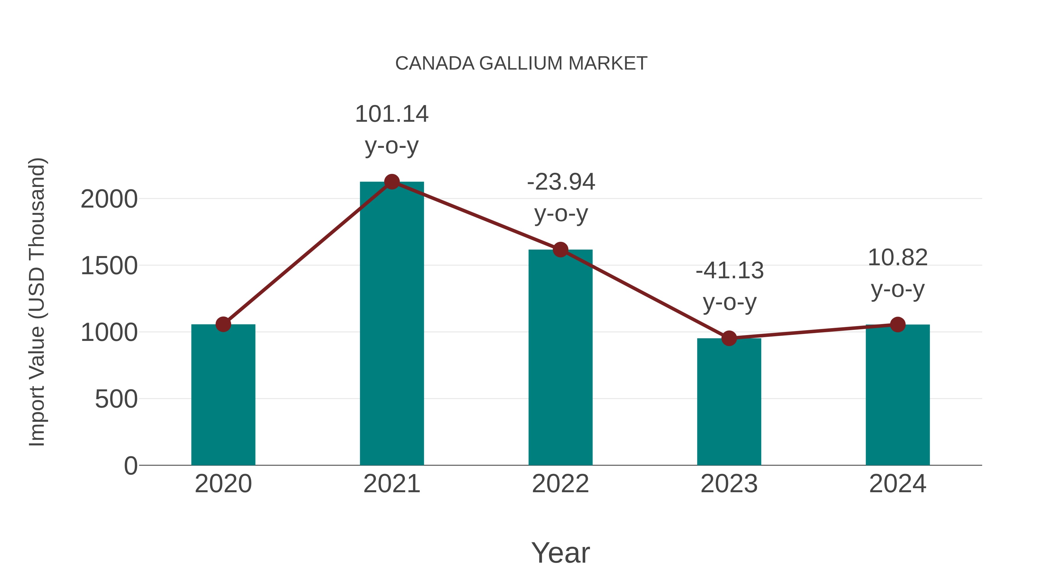  Canada Gallium Market: Import Trend Analysis