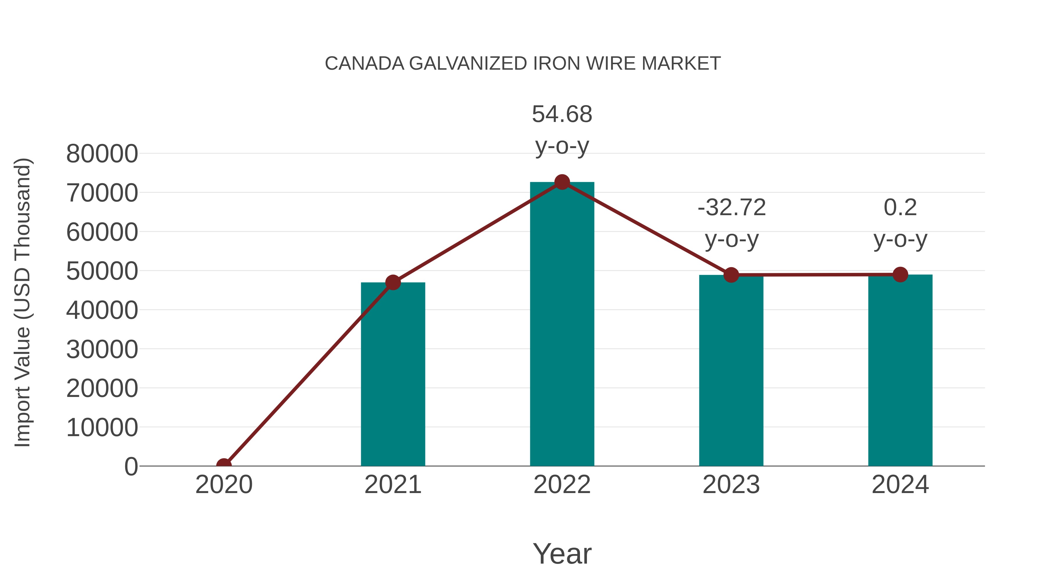  Canada Galvanized Iron Wire Market: Import Trend Analysis