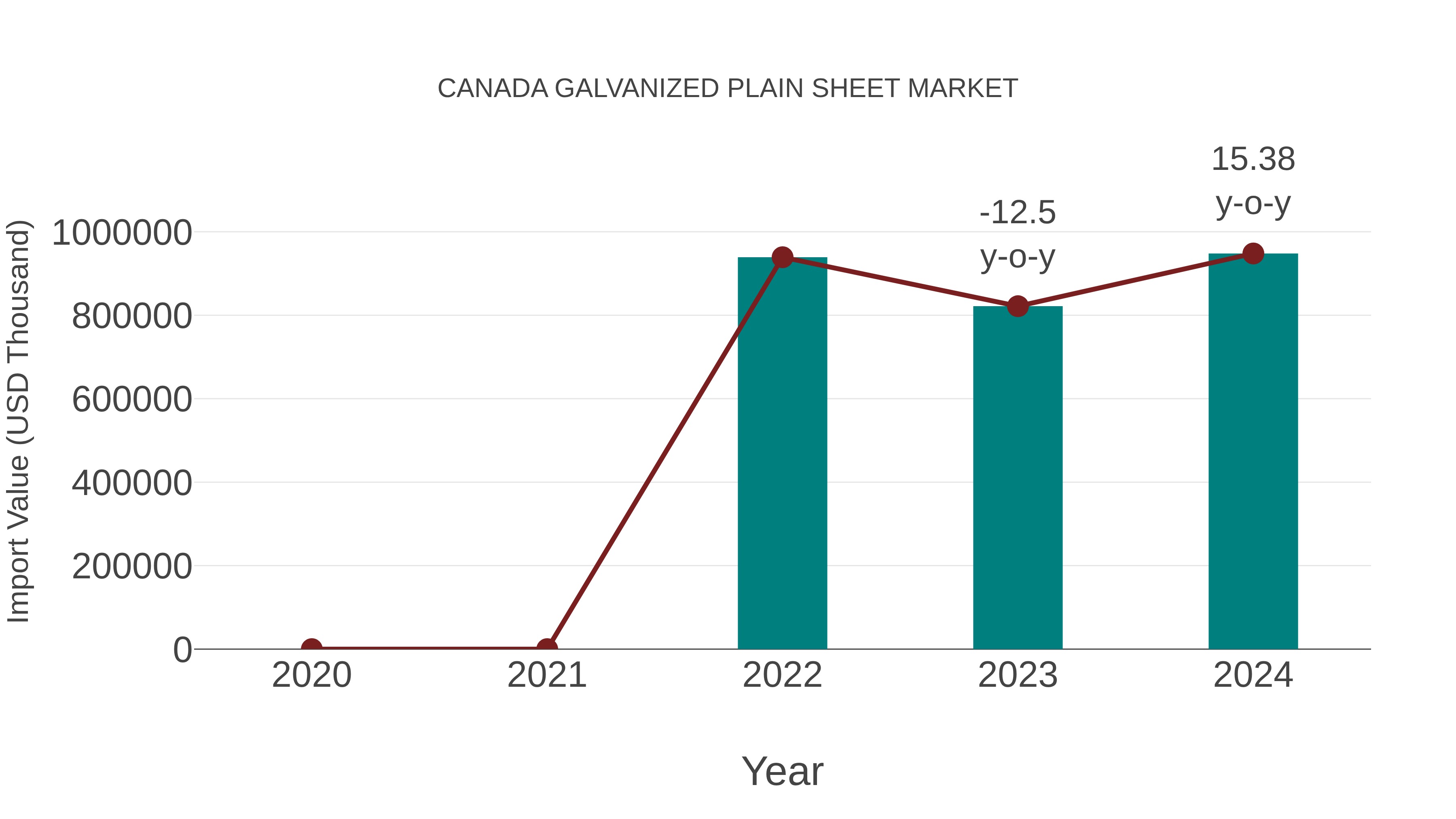 Canada Galvanized Plain Sheet Market: Import Trend Analysis
