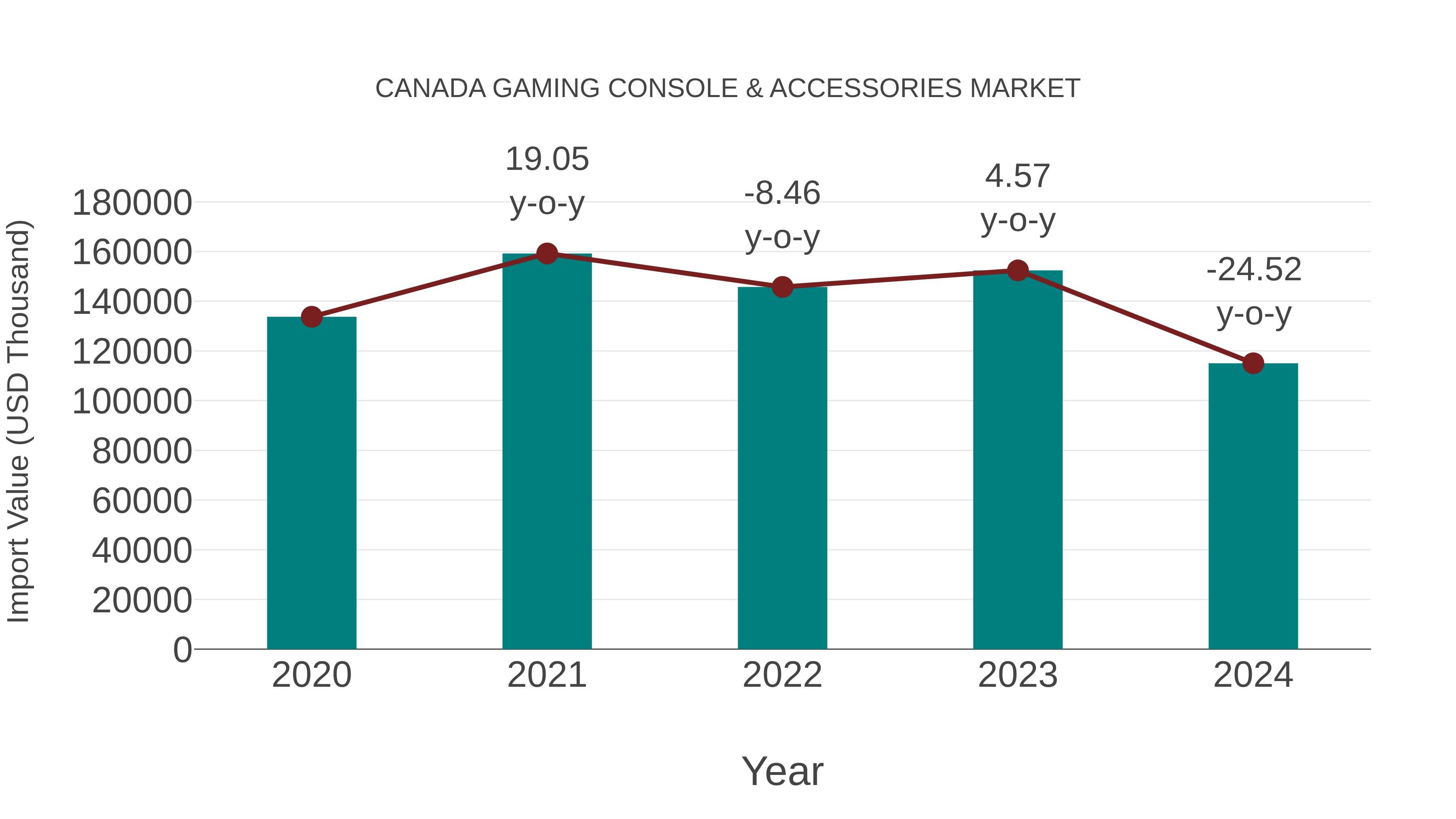 Canada Gaming Console & Accessories Market: Import Trend Analysis