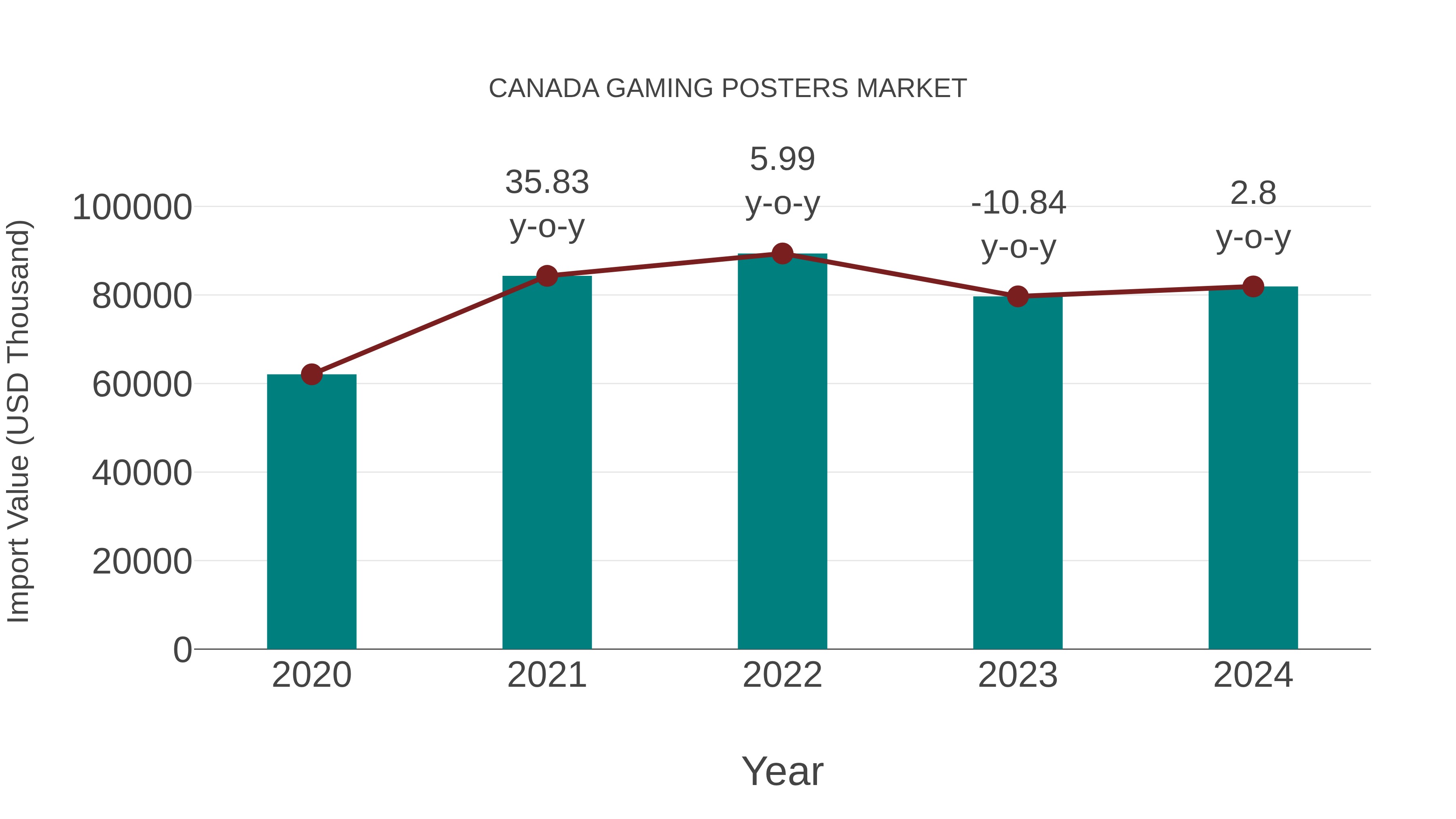  Canada Gaming Posters Market: Import Trend Analysis