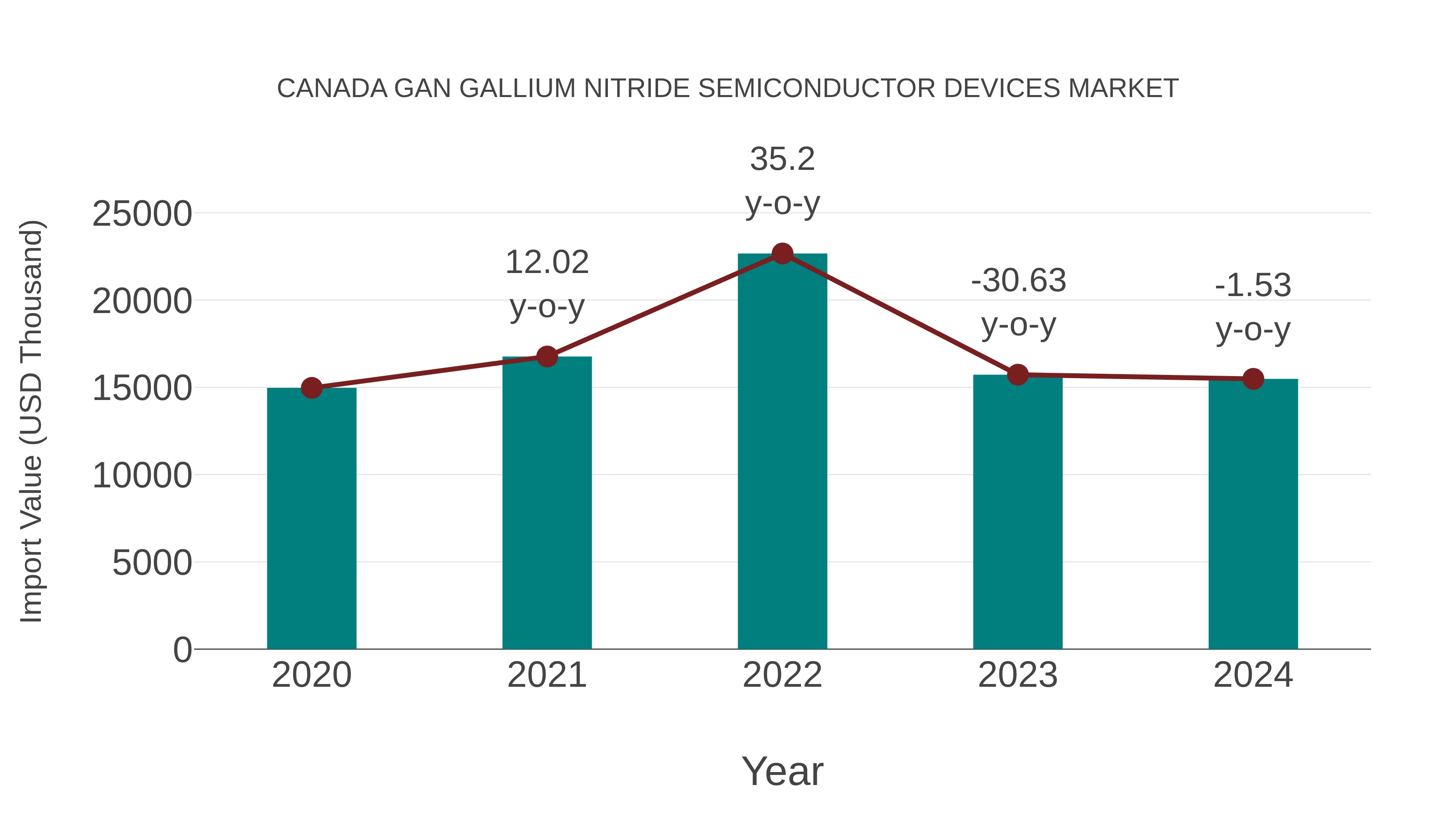  Canada Gan Gallium Nitride Semiconductor Devices Market: Import Trend Analysis