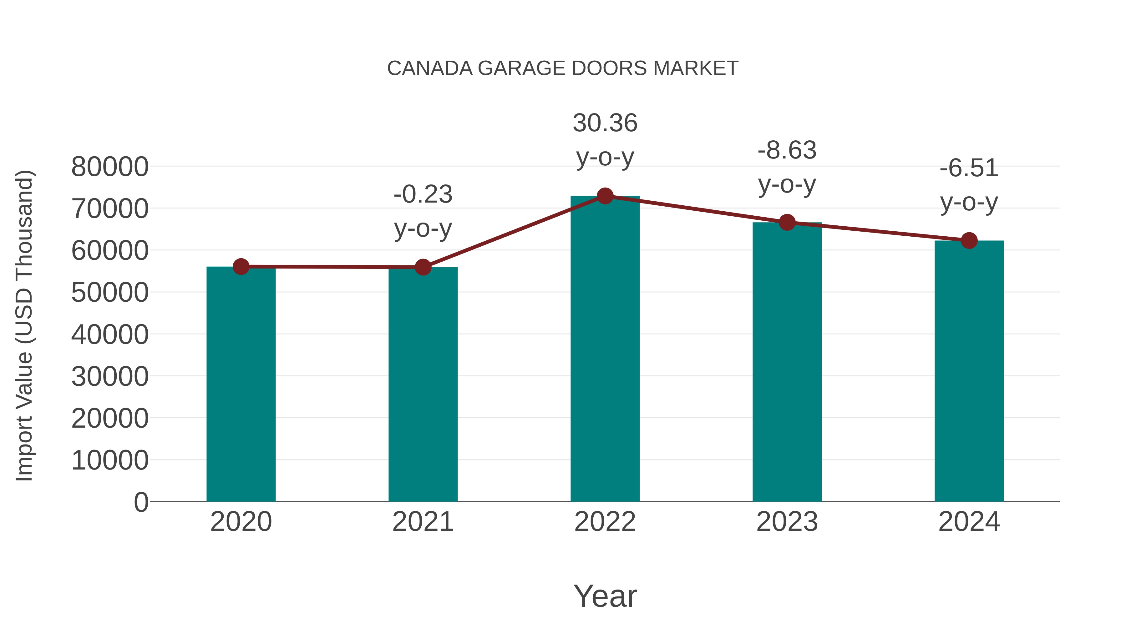  Canada Garage Doors Market: Import Trend Analysis