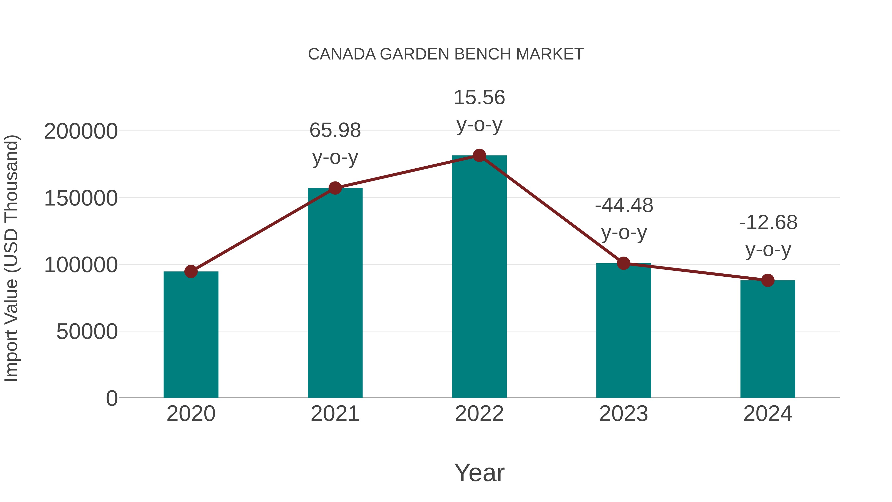  Canada Garden Bench Market: Import Trend Analysis