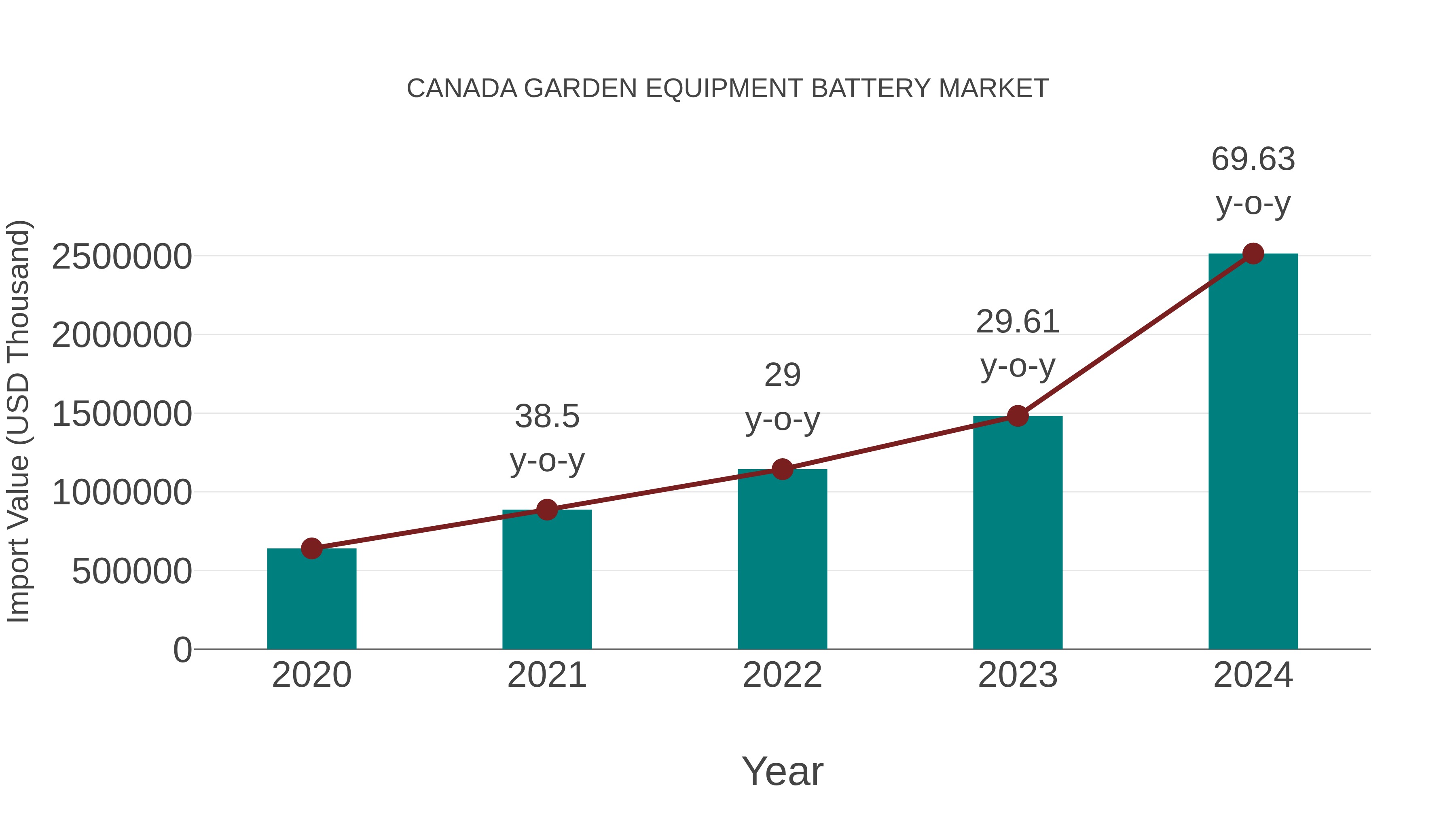 Canada Garden Equipment Battery Market: Import Trend Analysis
