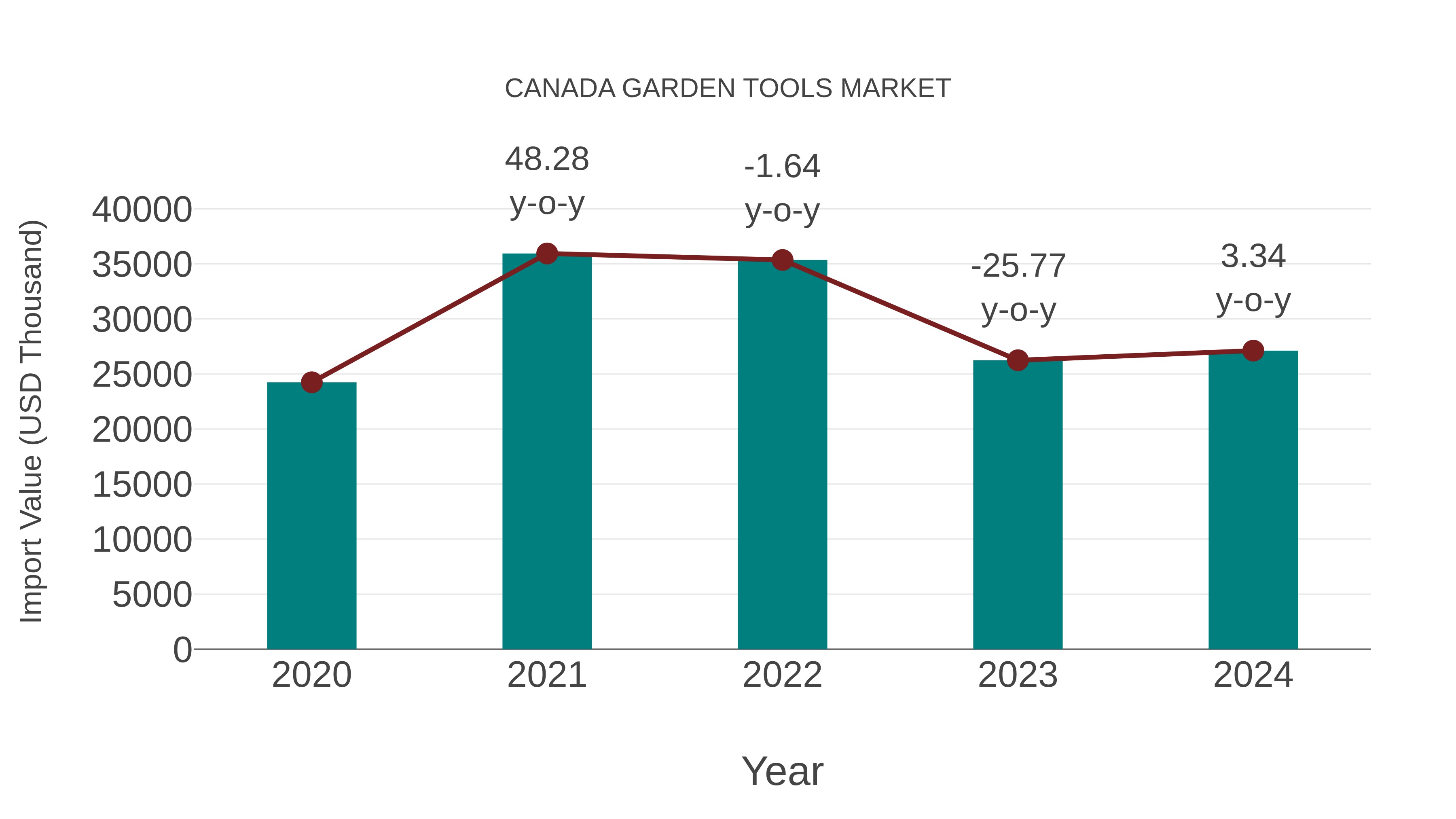  Canada Garden Tools Market: Import Trend Analysis