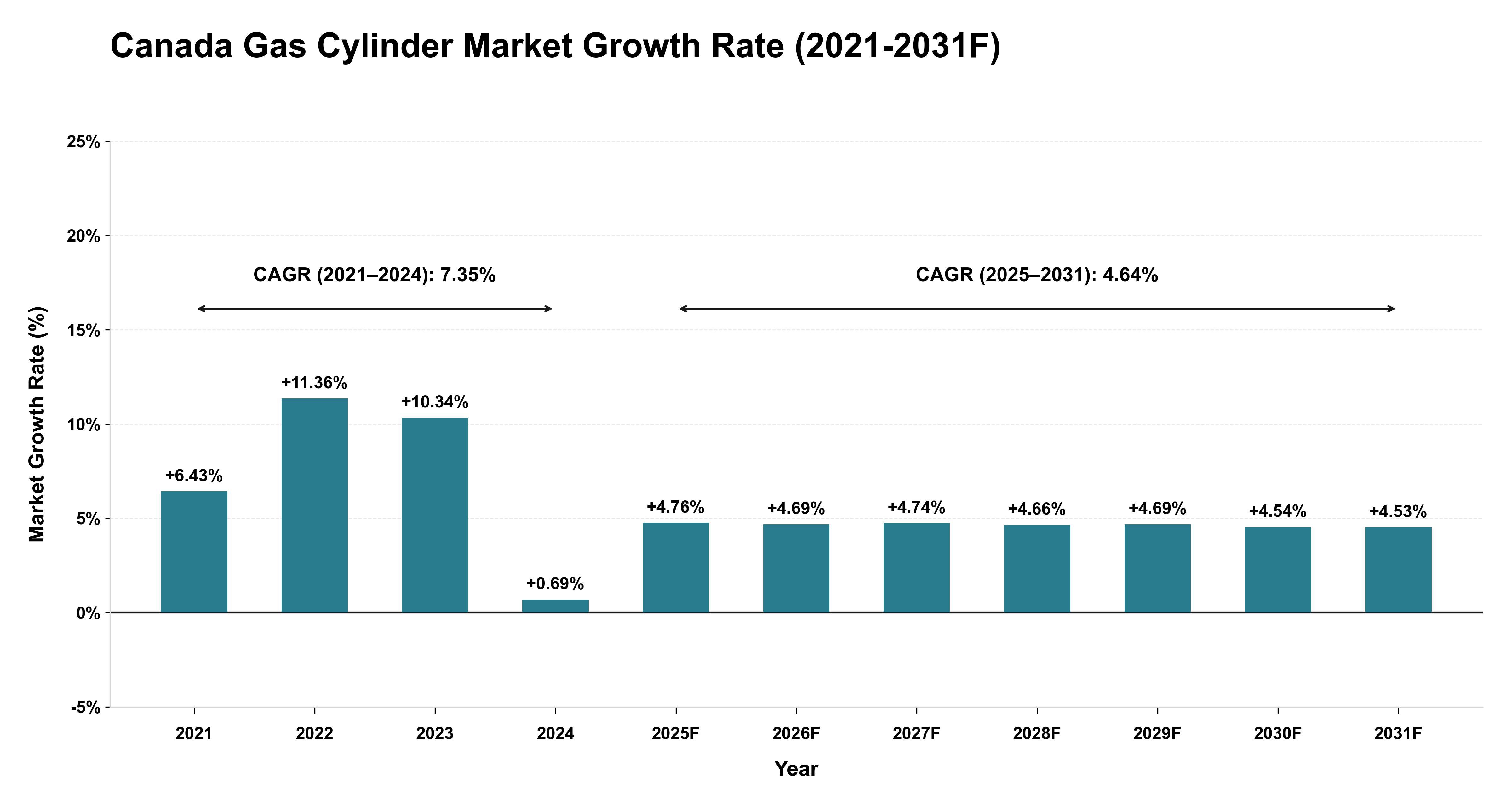 Canada Gas Cylinder Market Year-wise Growth Rate (2021-2031F)