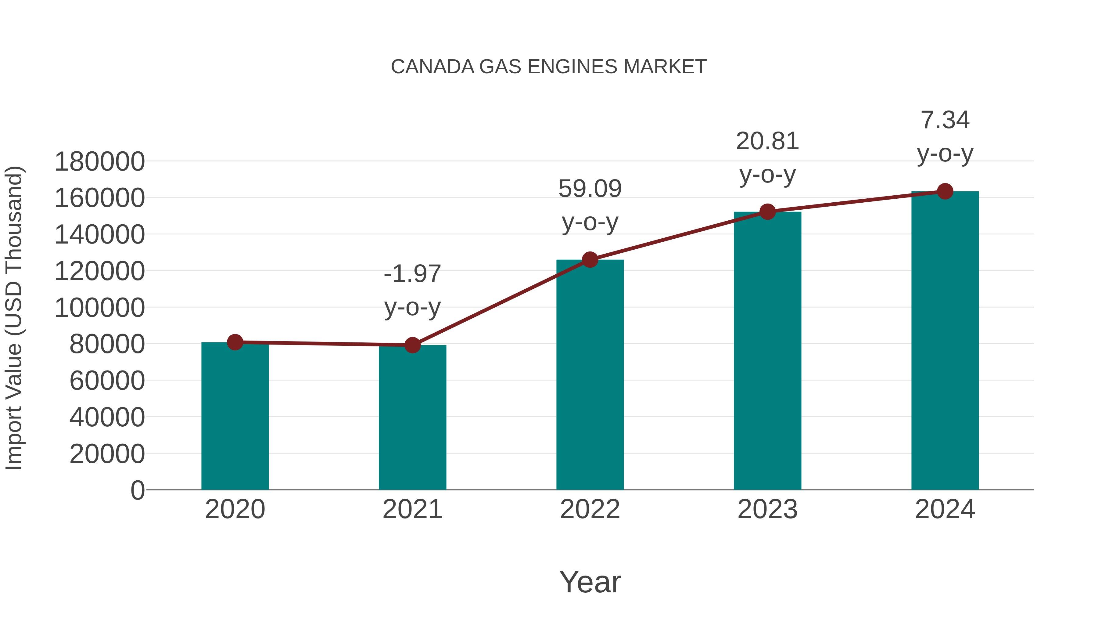Canada Gas Engines Market: Import Trend Analysis