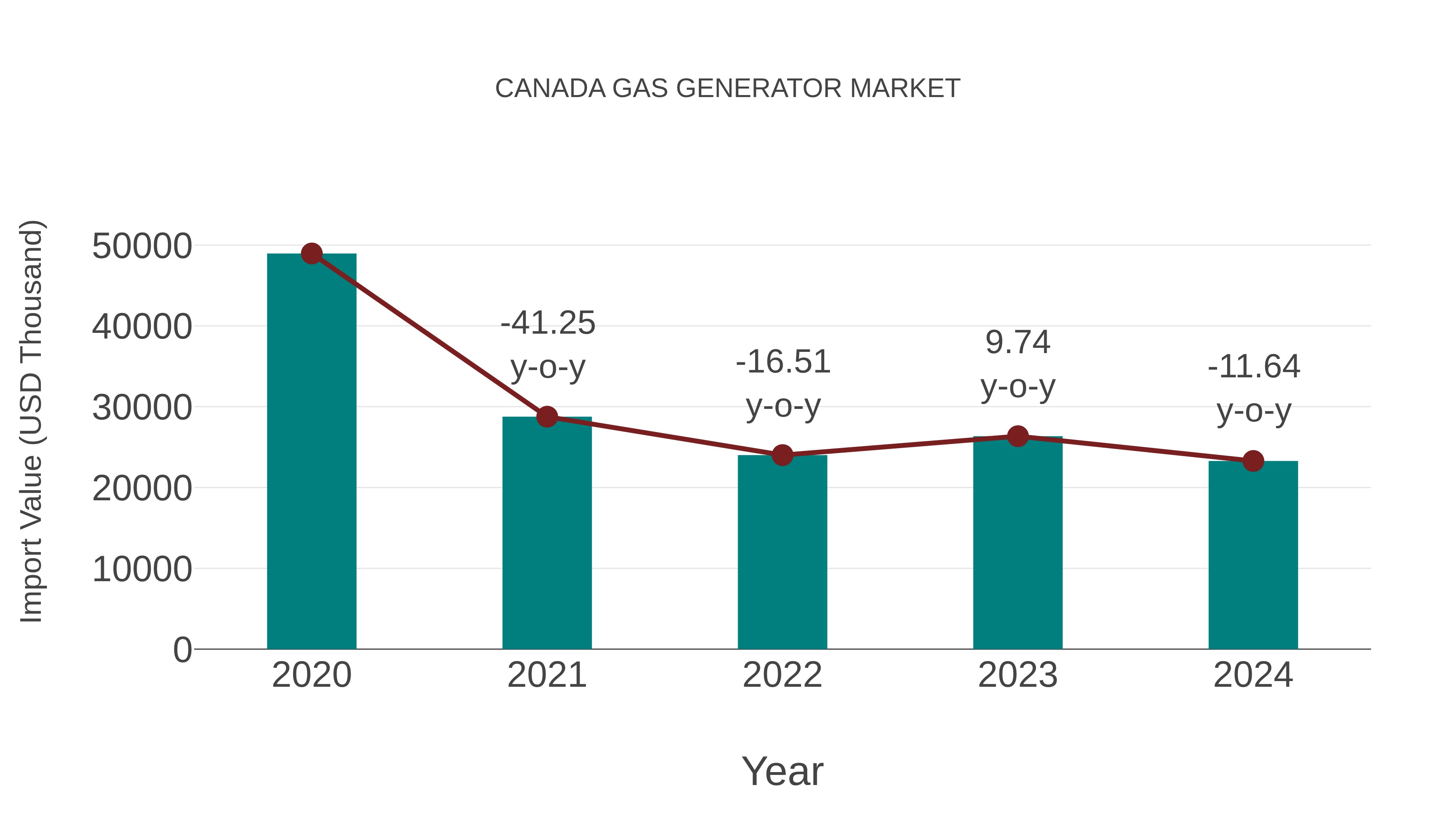  Canada Gas Generator Market: Import Trend Analysis