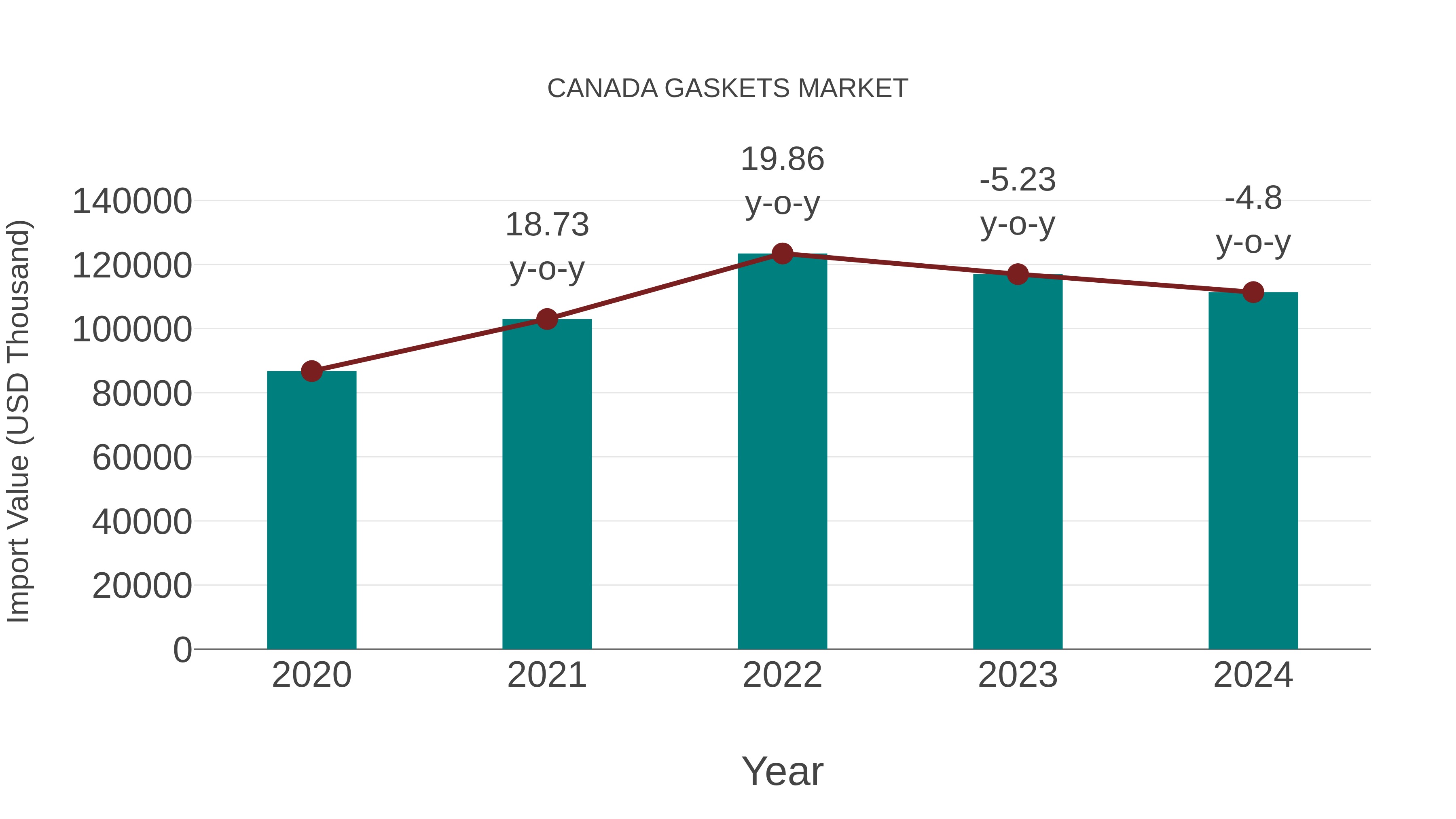  Canada Gaskets Market: Import Trend Analysis