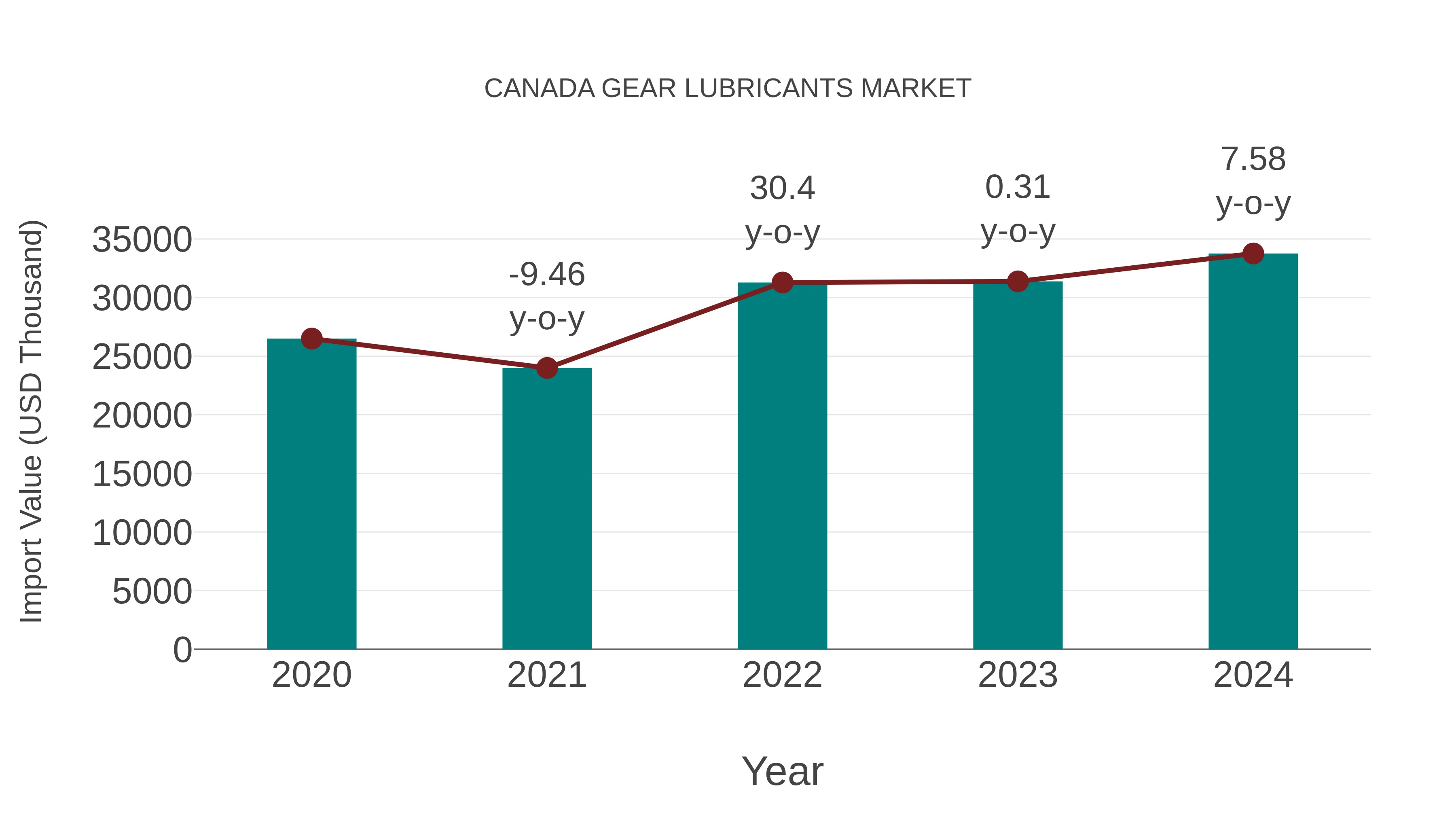  Canada Gear Lubricants Market: Import Trend Analysis