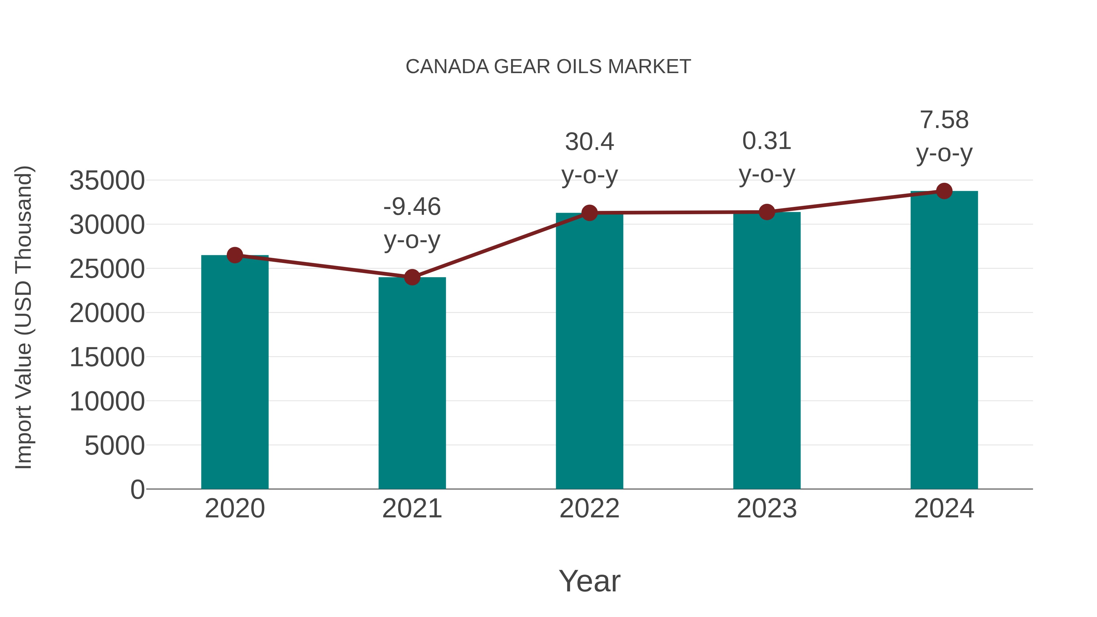  Canada Gear Oils Market: Import Trend Analysis