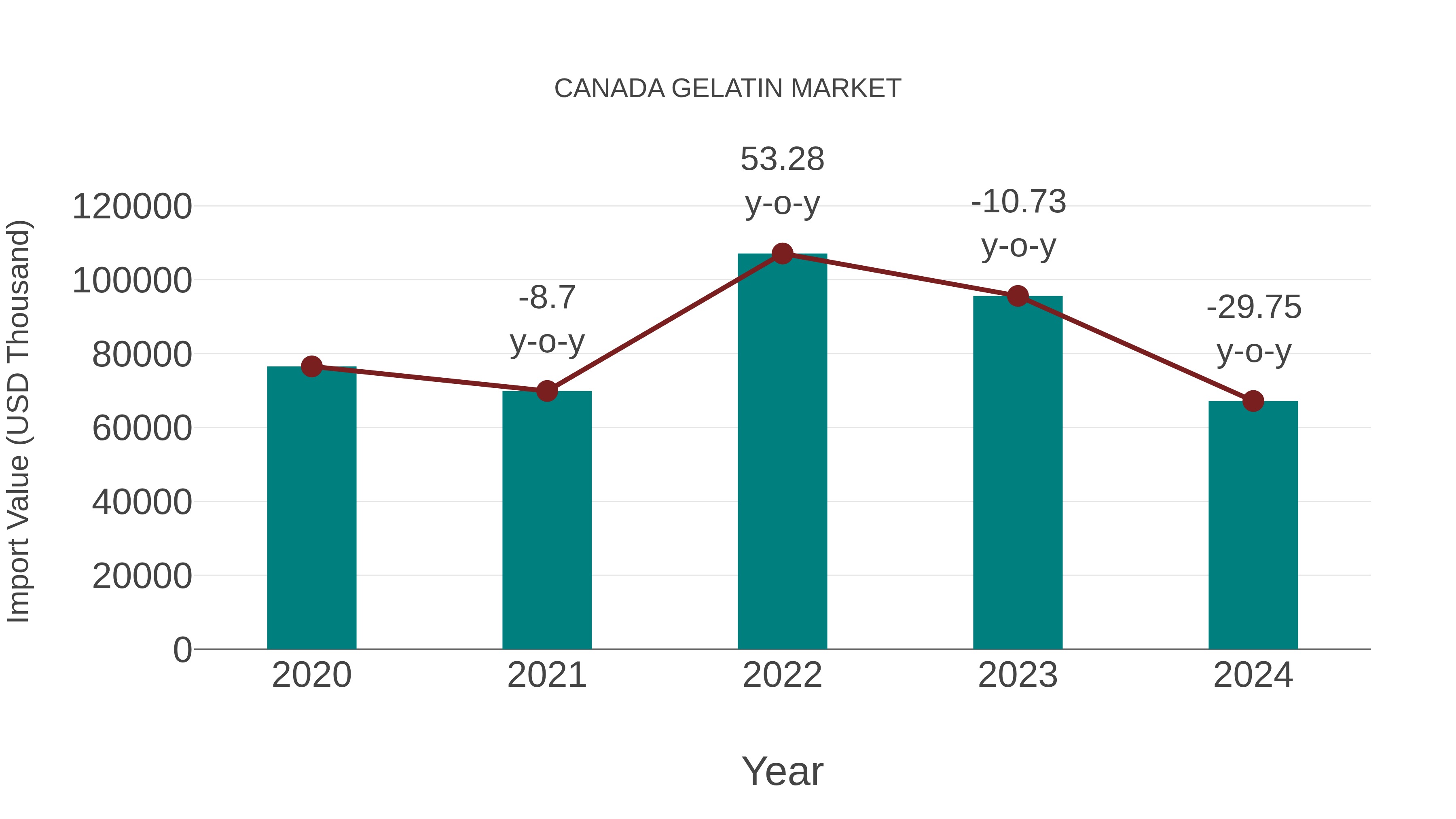  Canada Gelatin Market: Import Trend Analysis