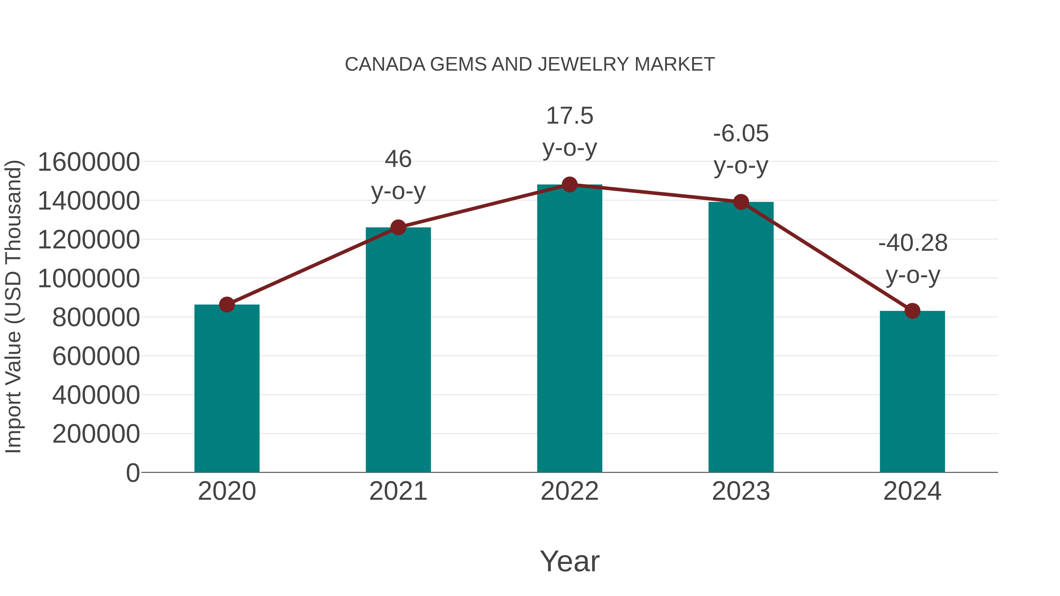 Canada Gems and Jewelry Market: Import Trend Analysis