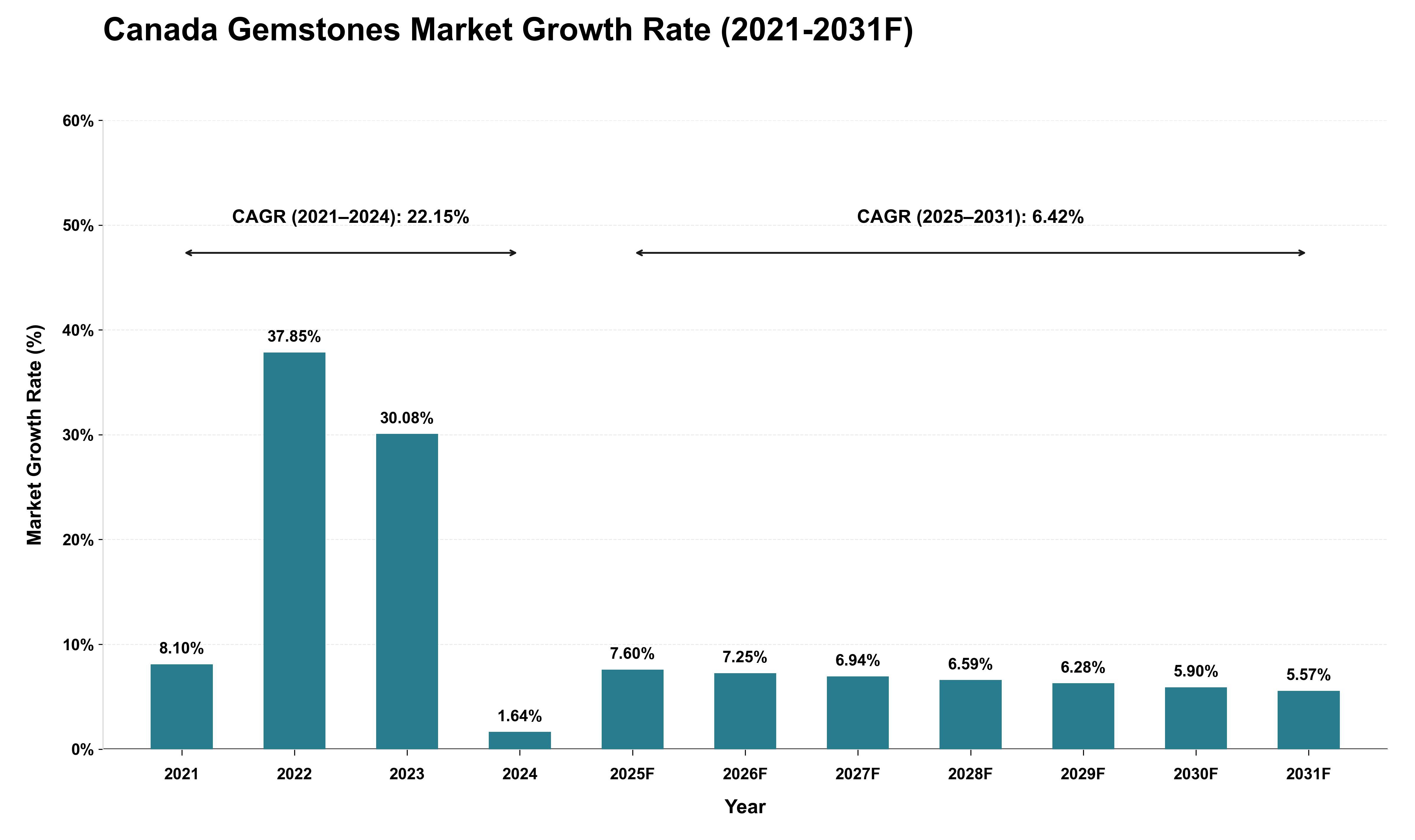 Canada Gemstones Market Growth Rate Analysis (2021 - 2031)