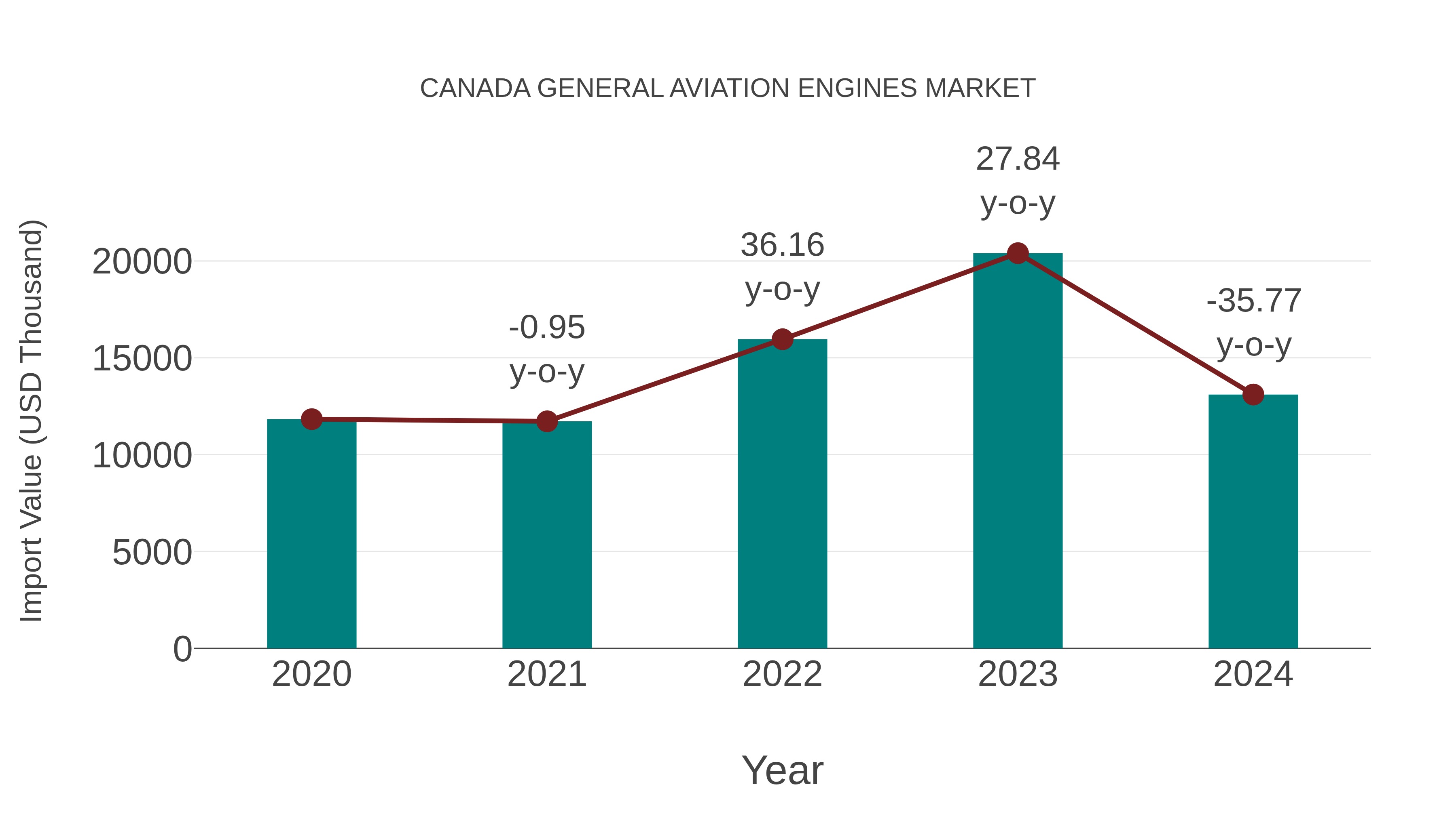  Canada General Aviation Engines Market: Import Trend Analysis