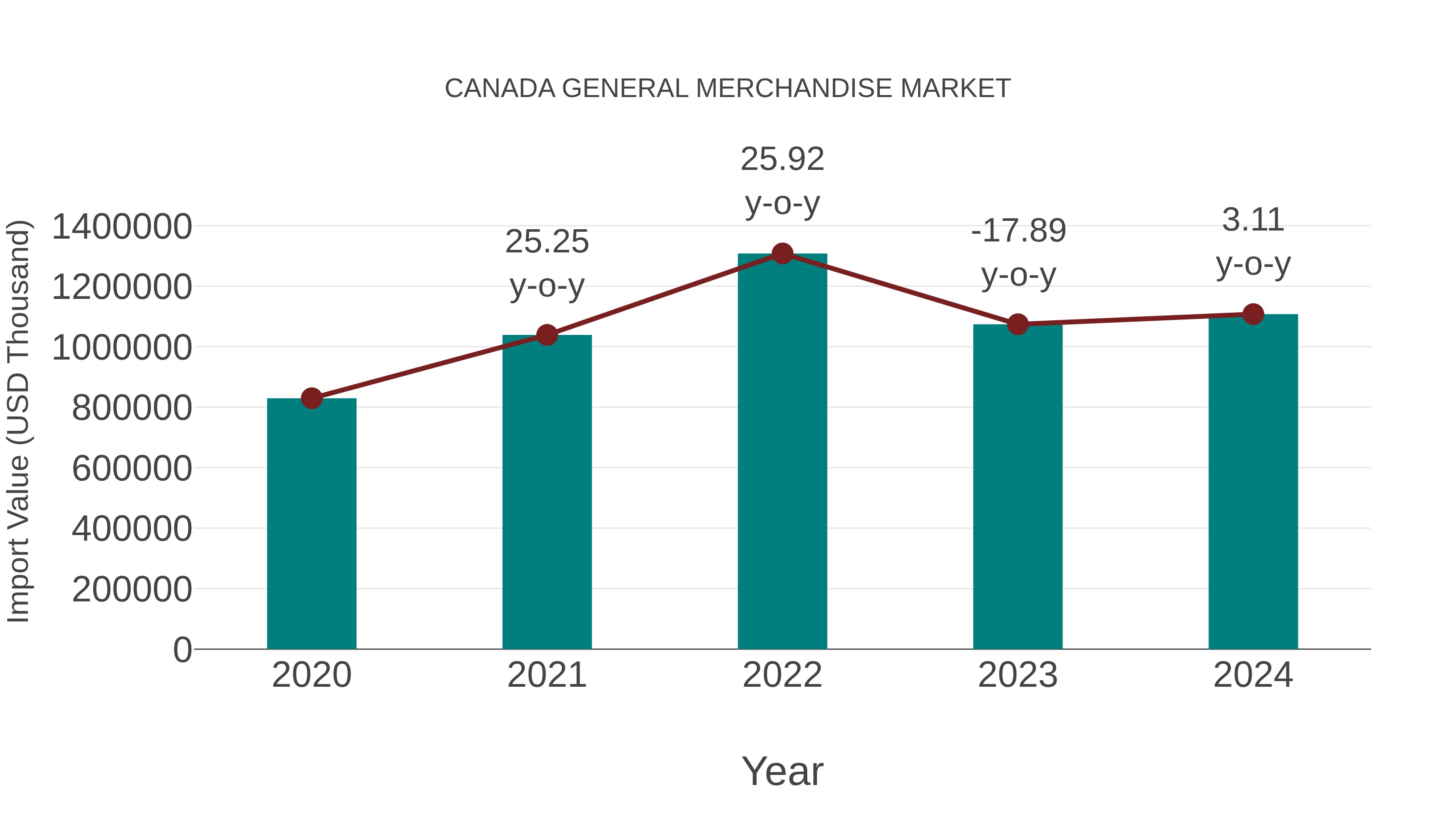  Canada General Merchandise Market: Import Trend Analysis