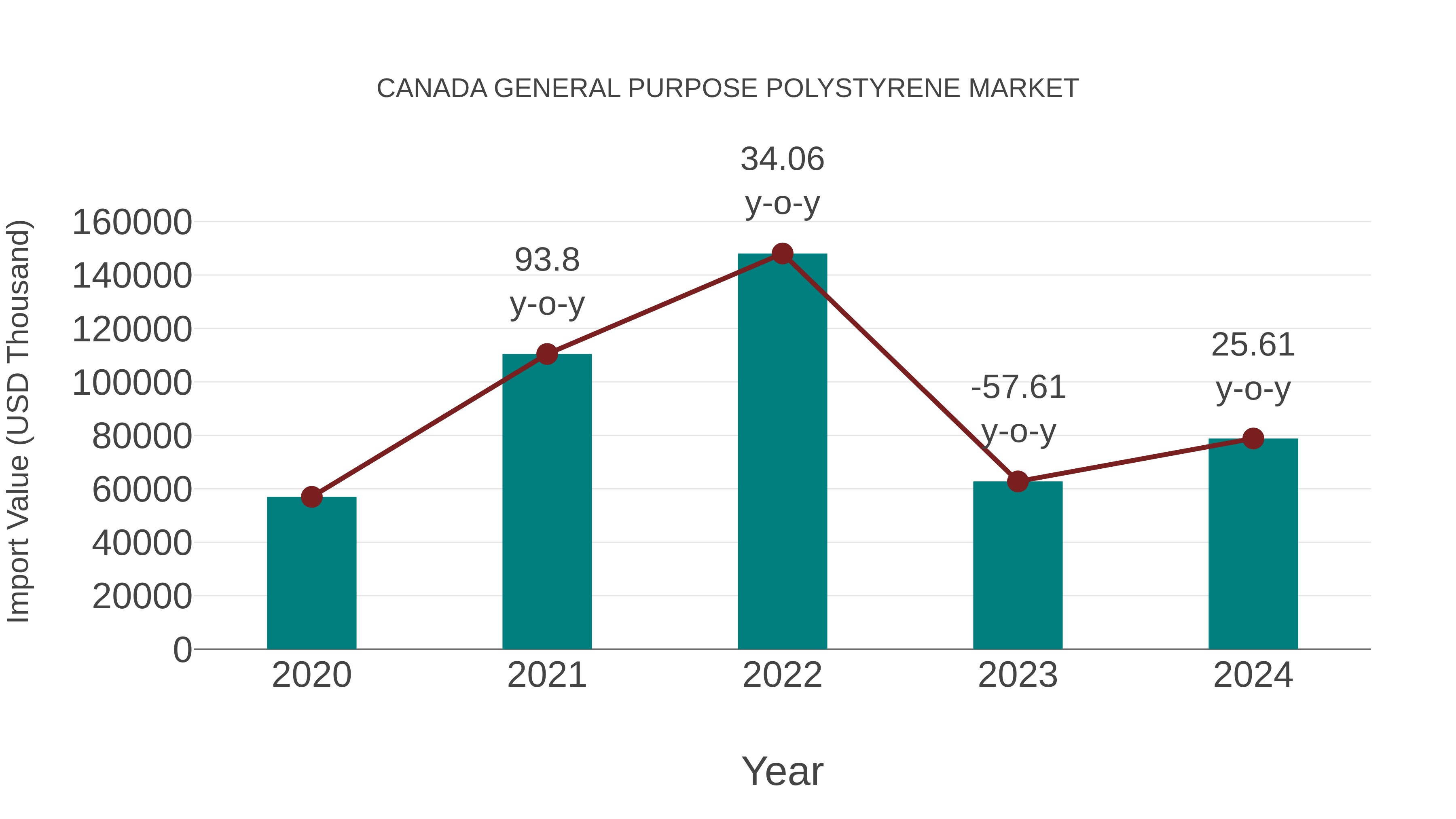  Canada General Purpose Polystyrene Market: Import Trend Analysis