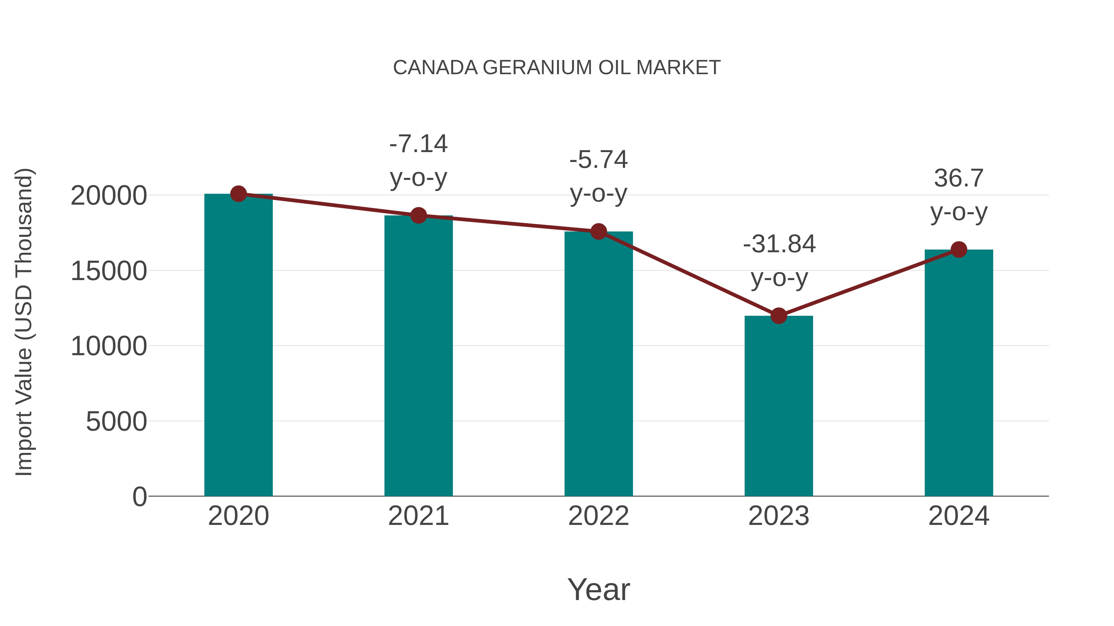 Canada Geranium Oil Market: Import Trend Analysis