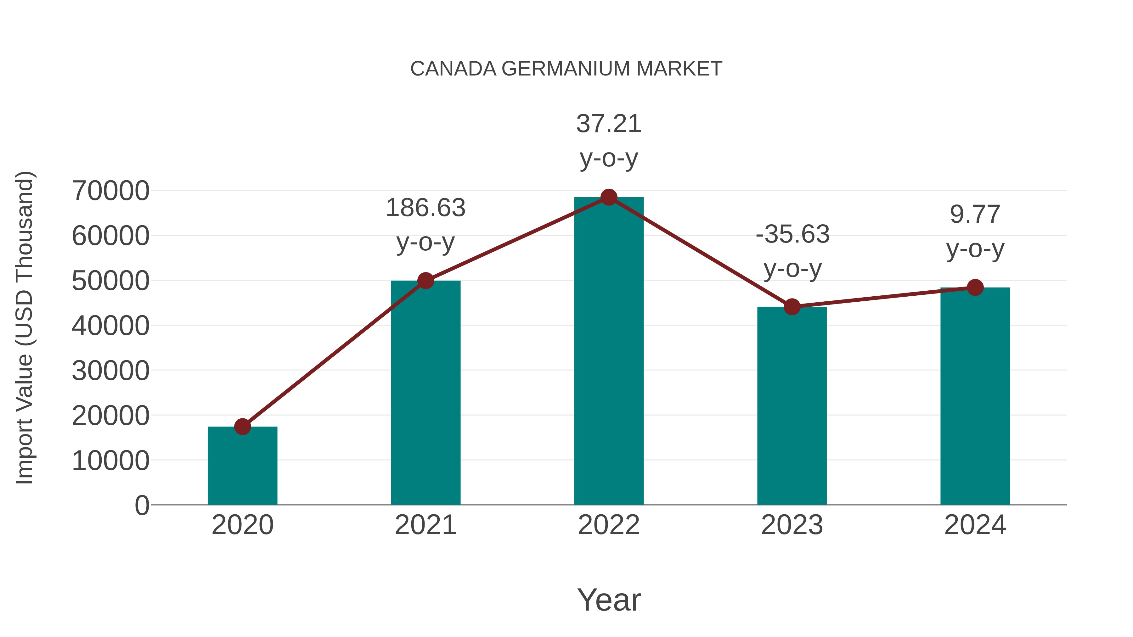 Canada Germanium Market: Import Trend Analysis