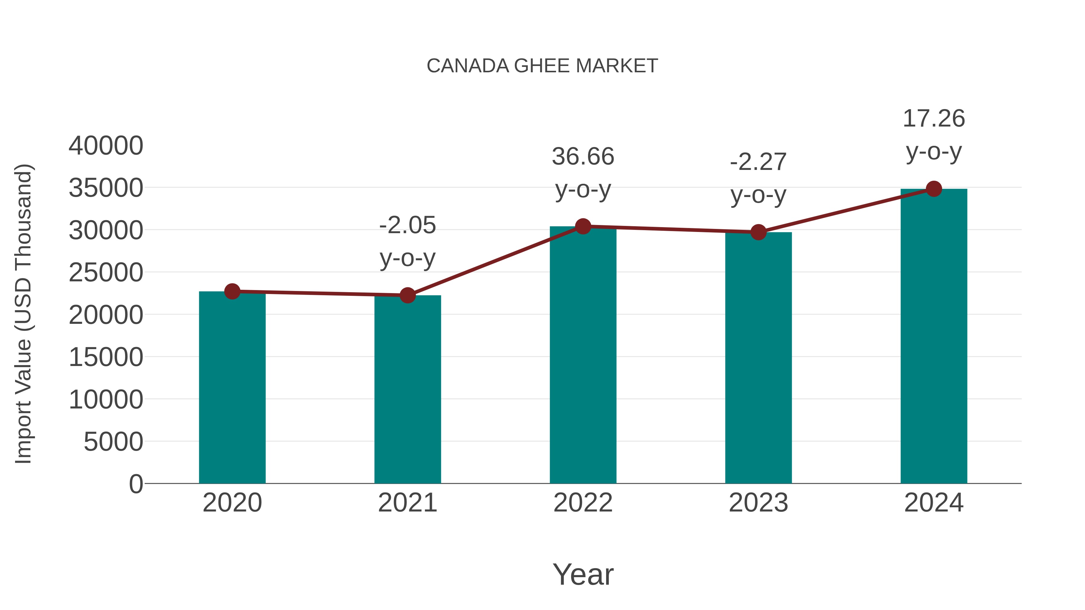  Canada Ghee Market: Import Trend Analysis