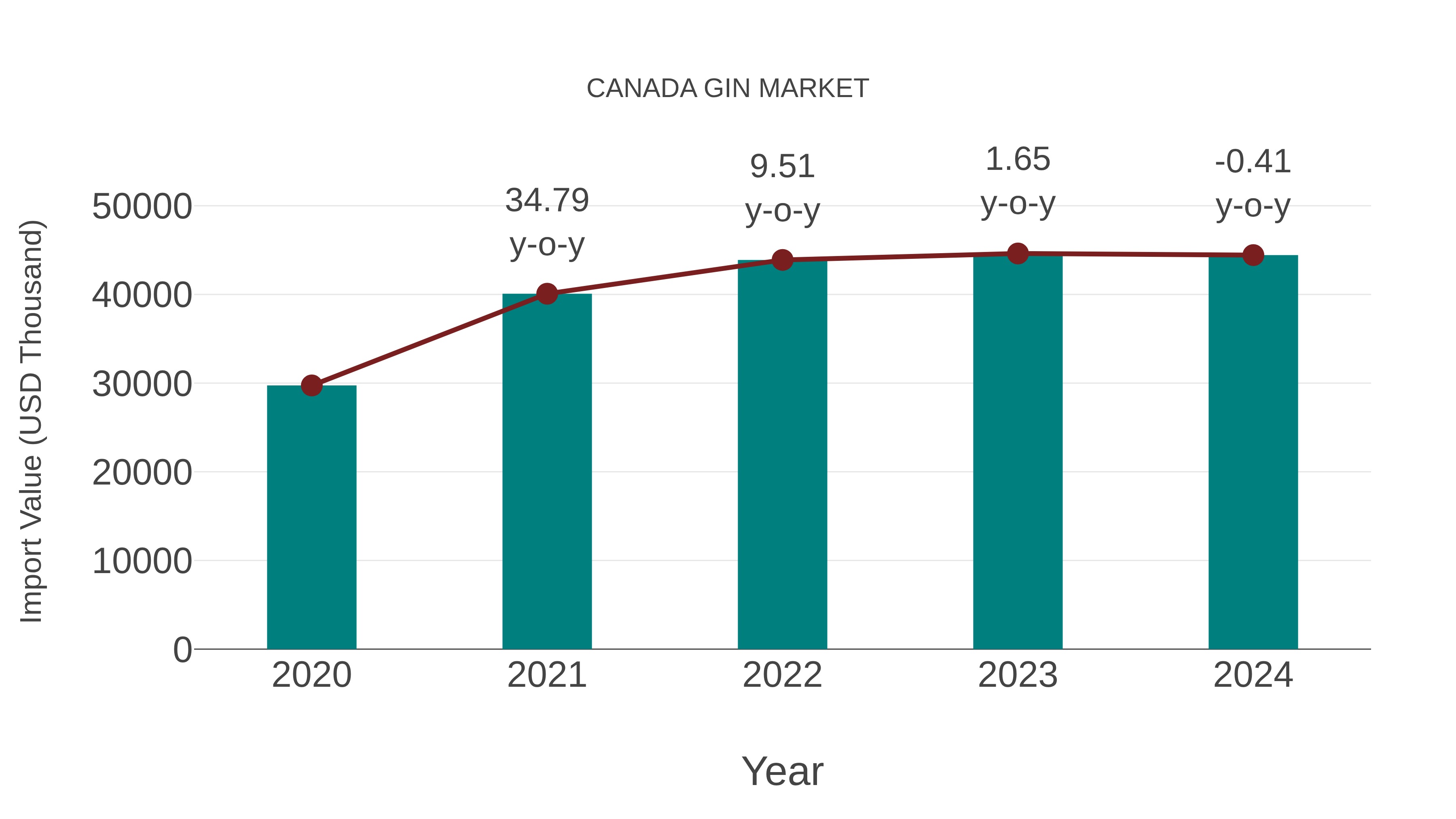  Canada Gin Market: Import Trend Analysis