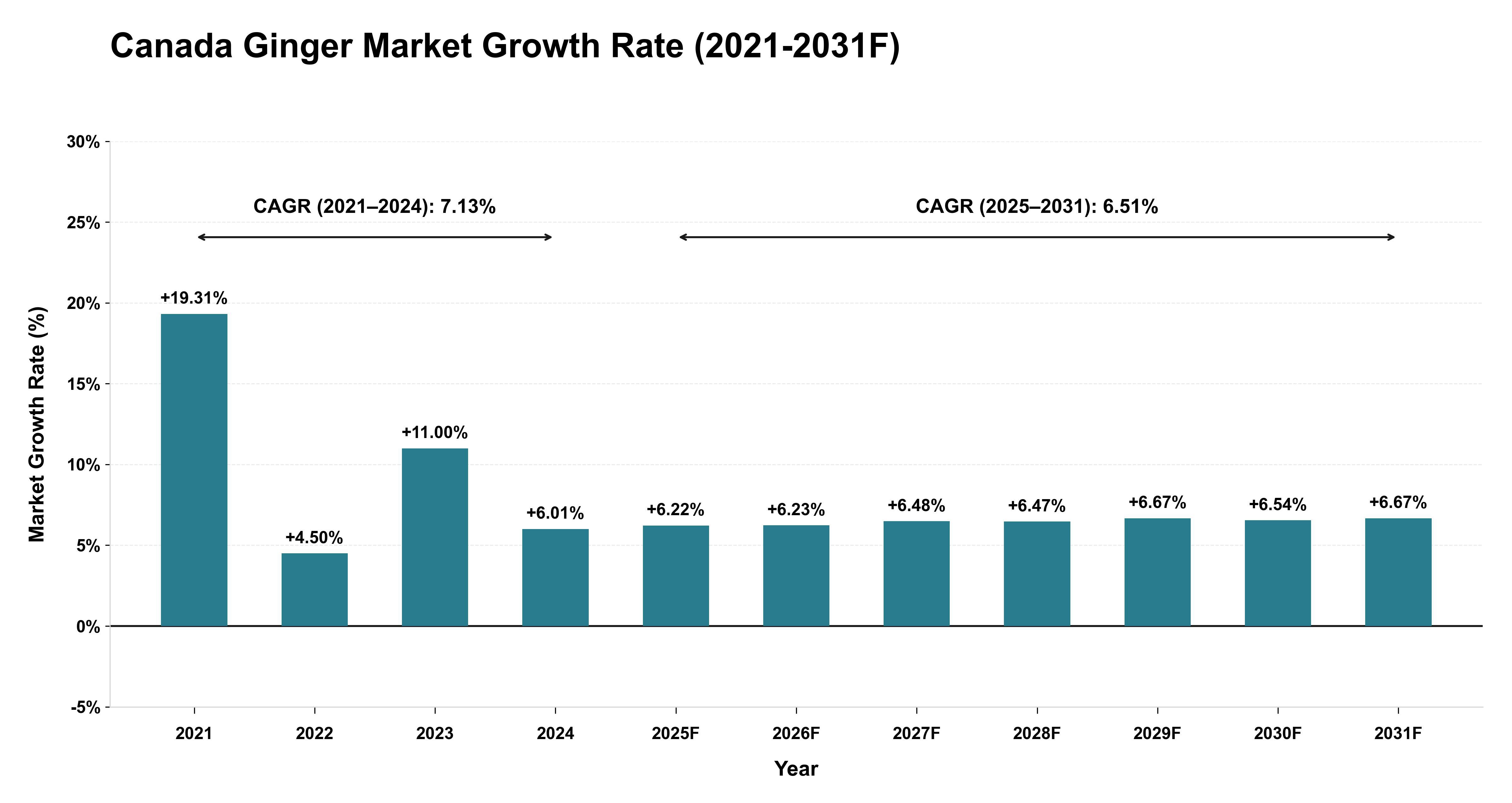 Canada Ginger Market Year-wise Growth Rate (2021-2031F)
