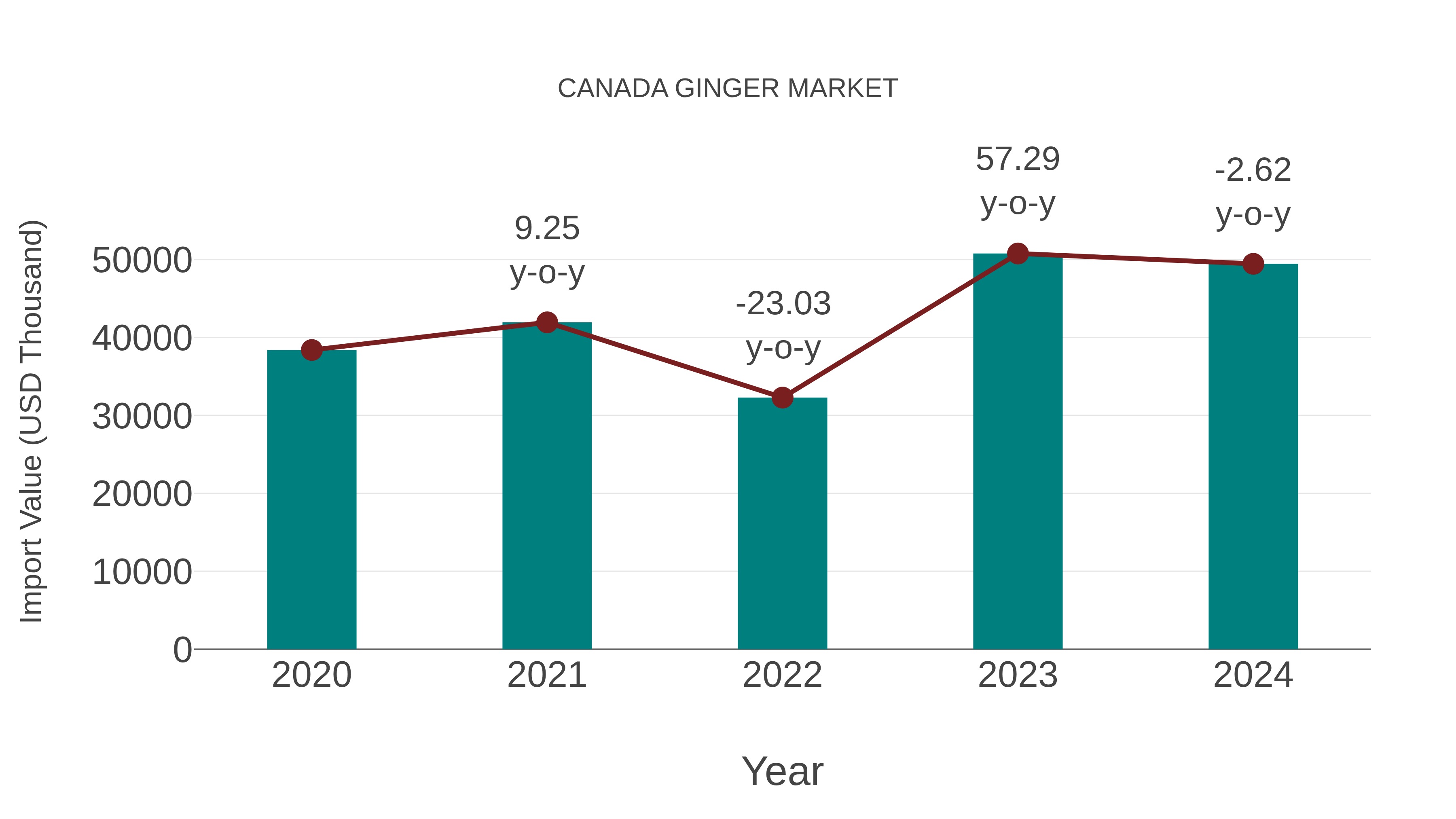  Canada Ginger Market: Import Trend Analysis